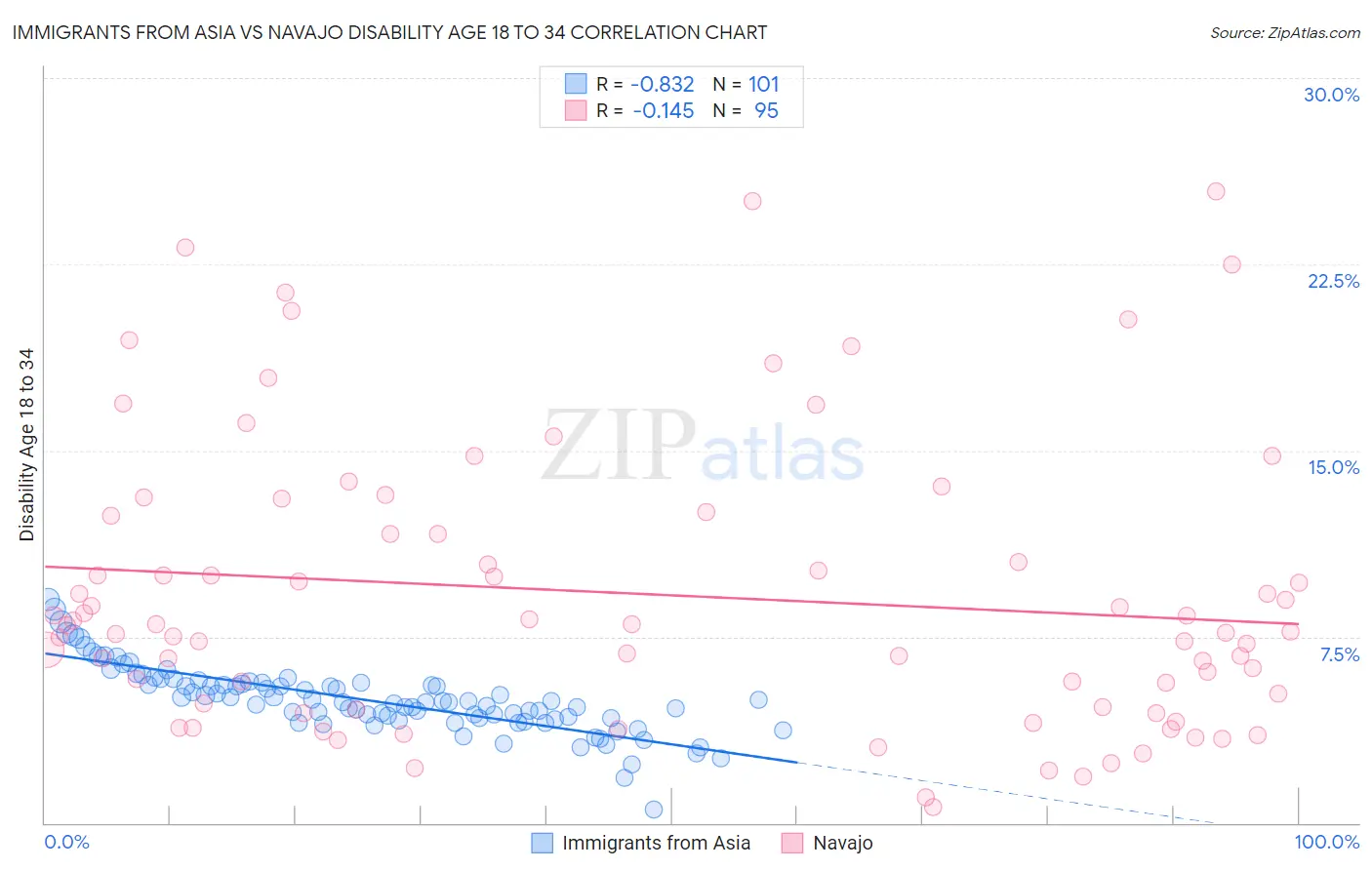 Immigrants from Asia vs Navajo Disability Age 18 to 34