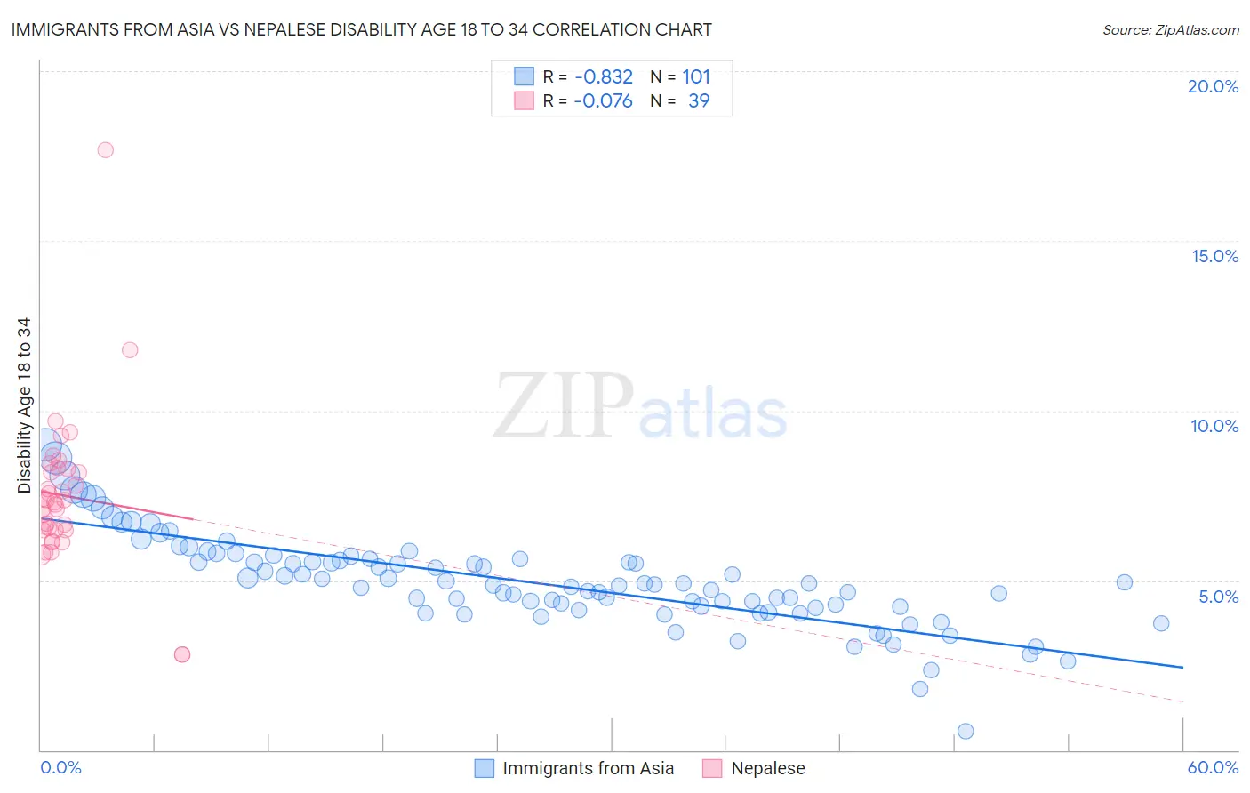 Immigrants from Asia vs Nepalese Disability Age 18 to 34