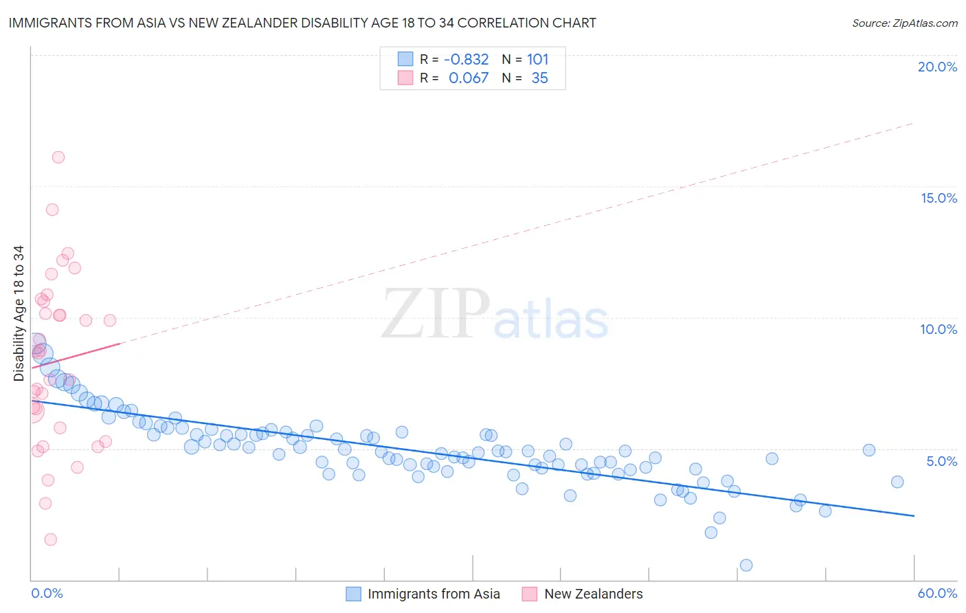 Immigrants from Asia vs New Zealander Disability Age 18 to 34