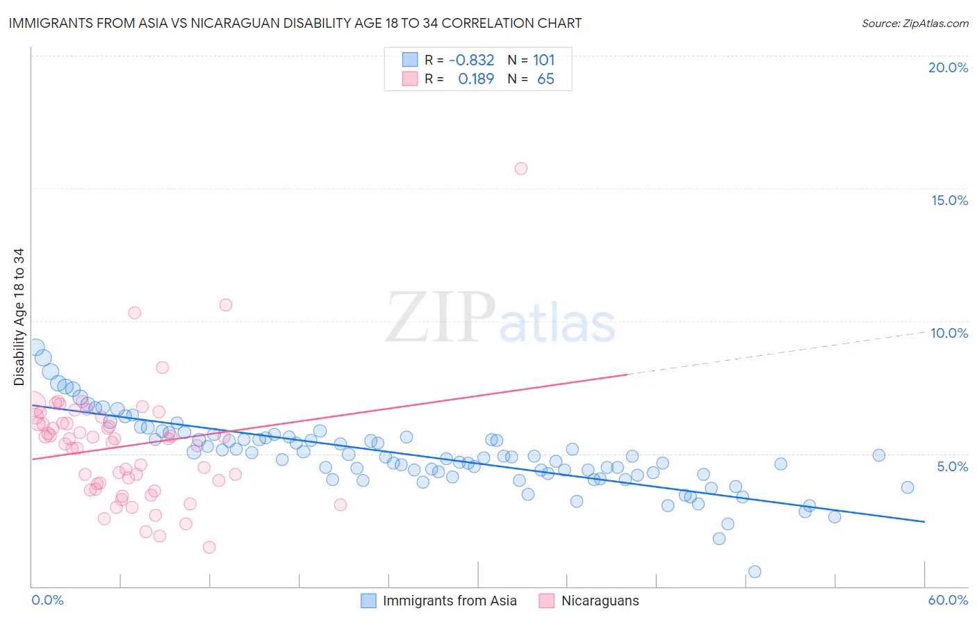 Immigrants from Asia vs Nicaraguan Disability Age 18 to 34
