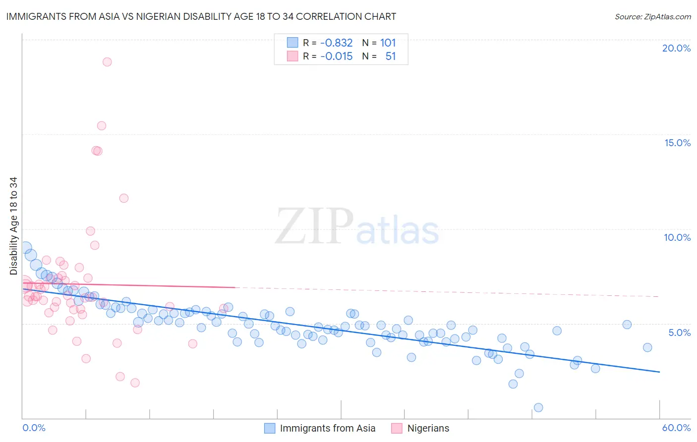 Immigrants from Asia vs Nigerian Disability Age 18 to 34