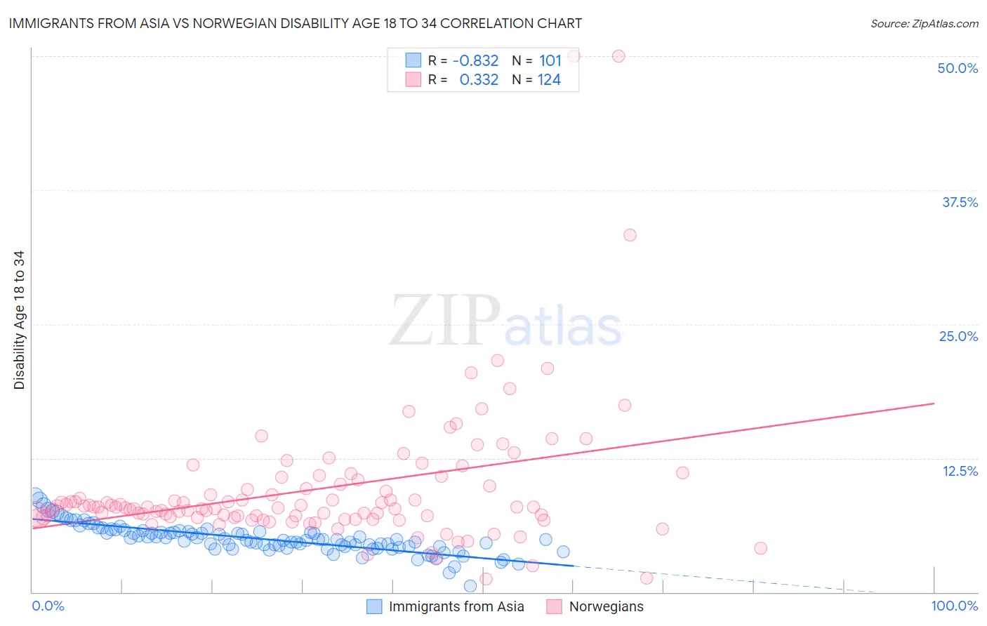 Immigrants from Asia vs Norwegian Disability Age 18 to 34