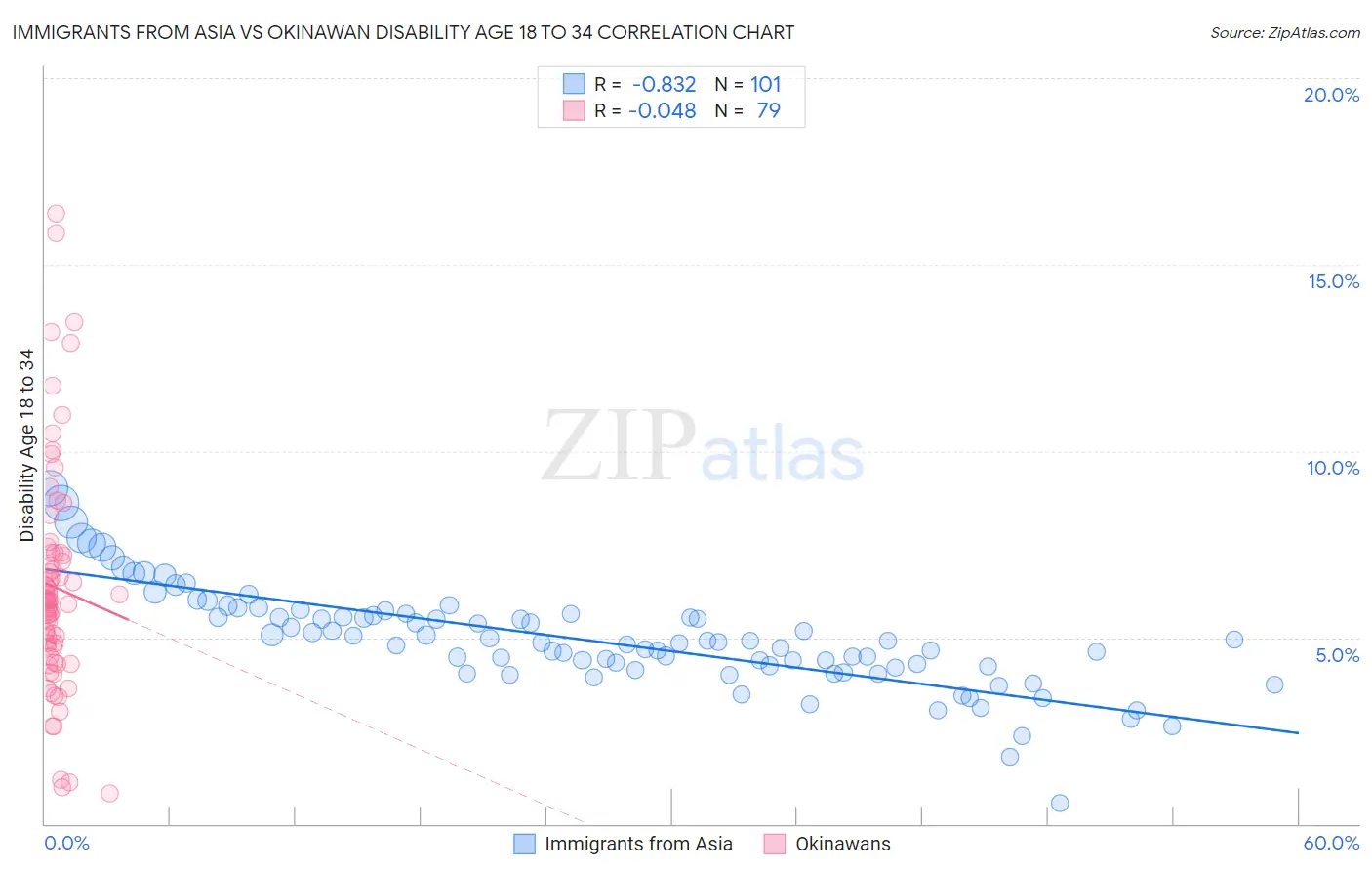 Immigrants from Asia vs Okinawan Disability Age 18 to 34