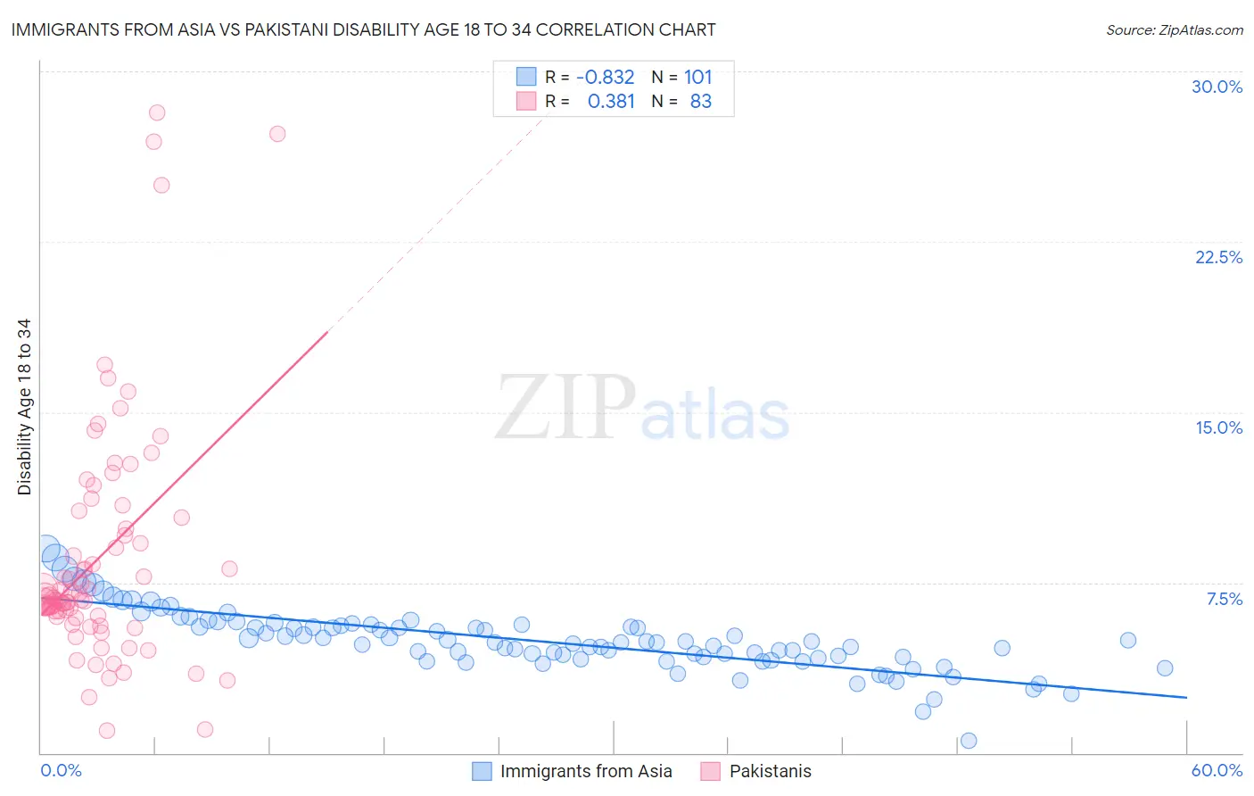 Immigrants from Asia vs Pakistani Disability Age 18 to 34