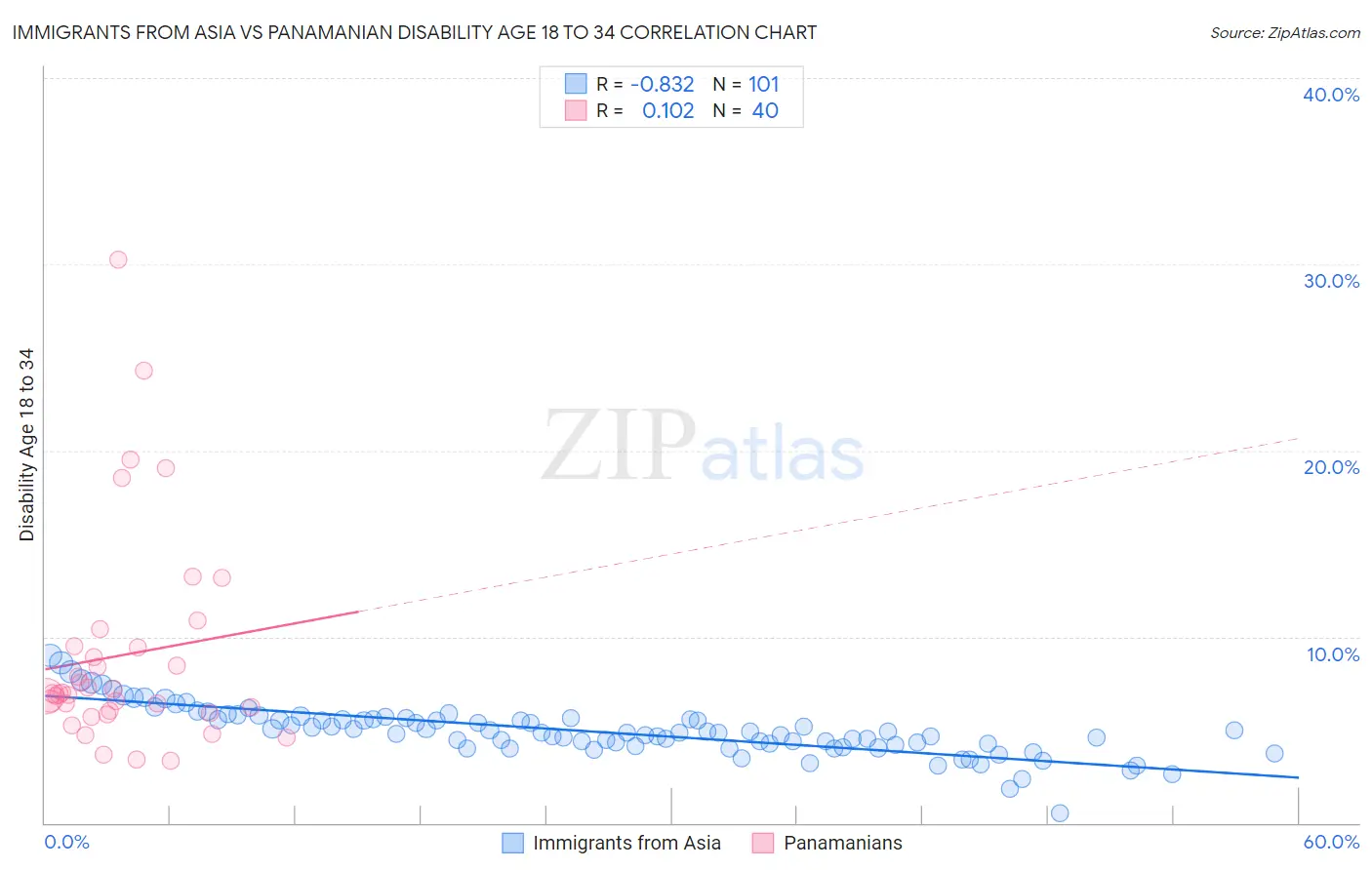 Immigrants from Asia vs Panamanian Disability Age 18 to 34