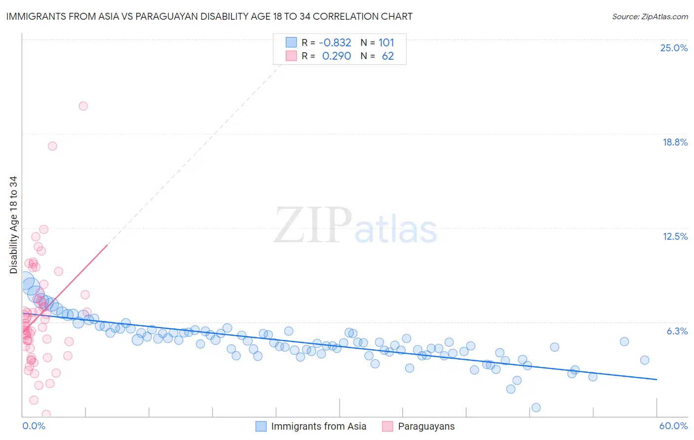 Immigrants from Asia vs Paraguayan Disability Age 18 to 34