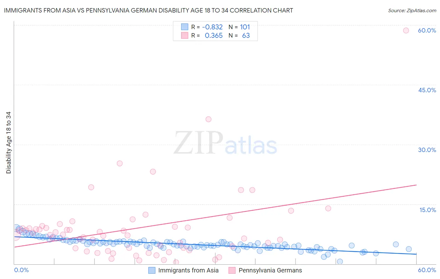 Immigrants from Asia vs Pennsylvania German Disability Age 18 to 34