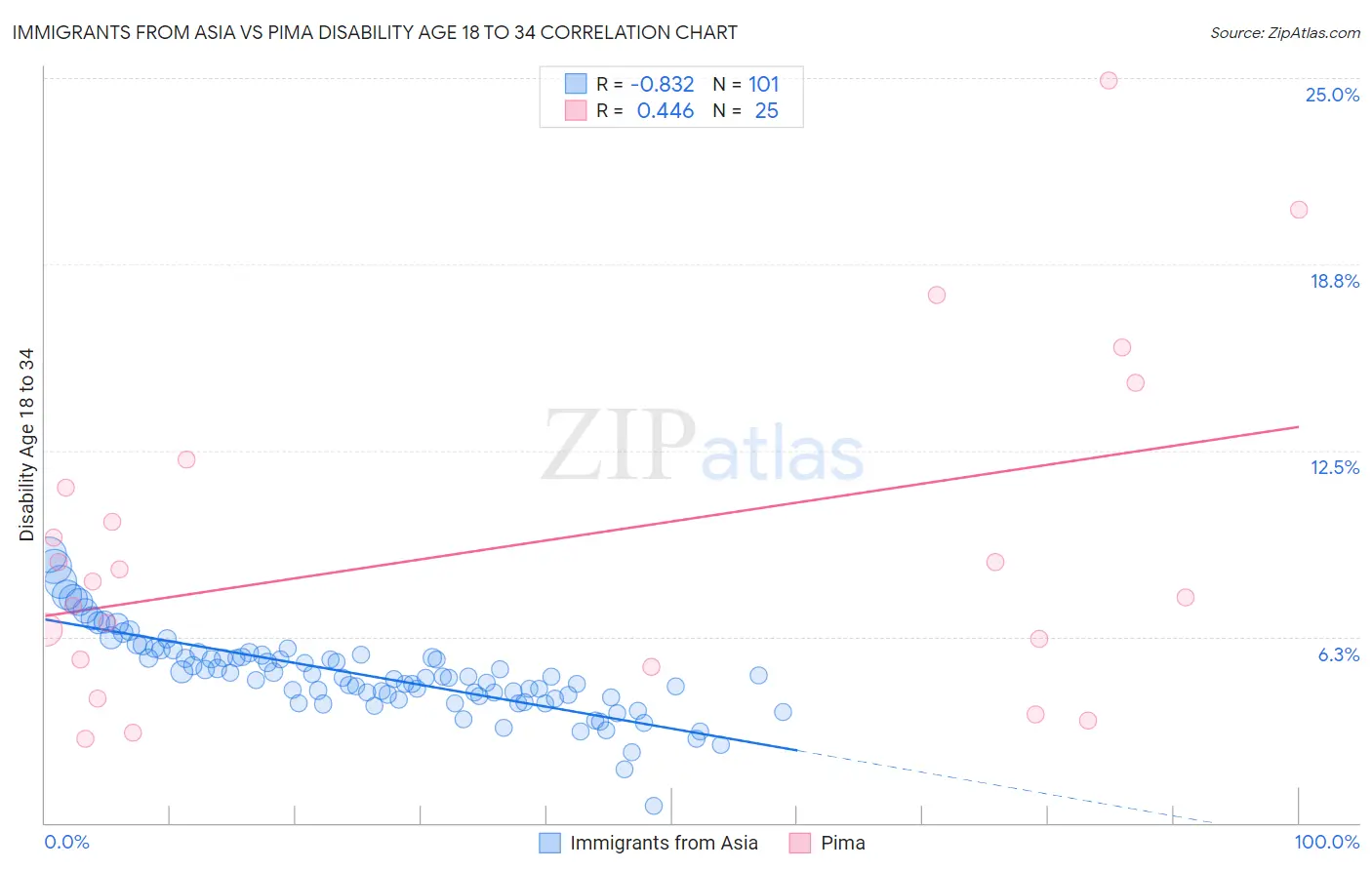Immigrants from Asia vs Pima Disability Age 18 to 34