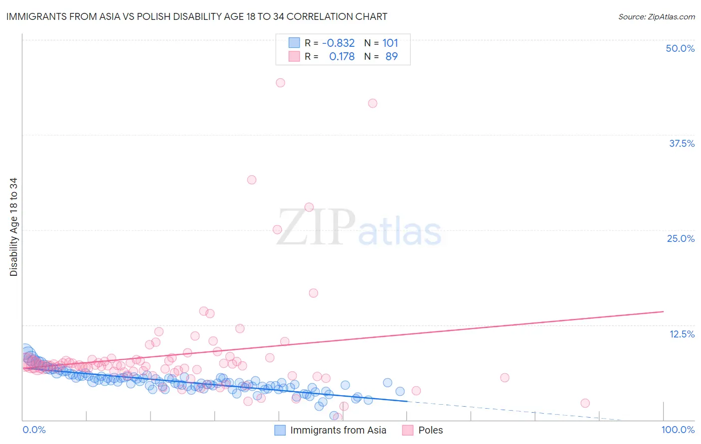 Immigrants from Asia vs Polish Disability Age 18 to 34