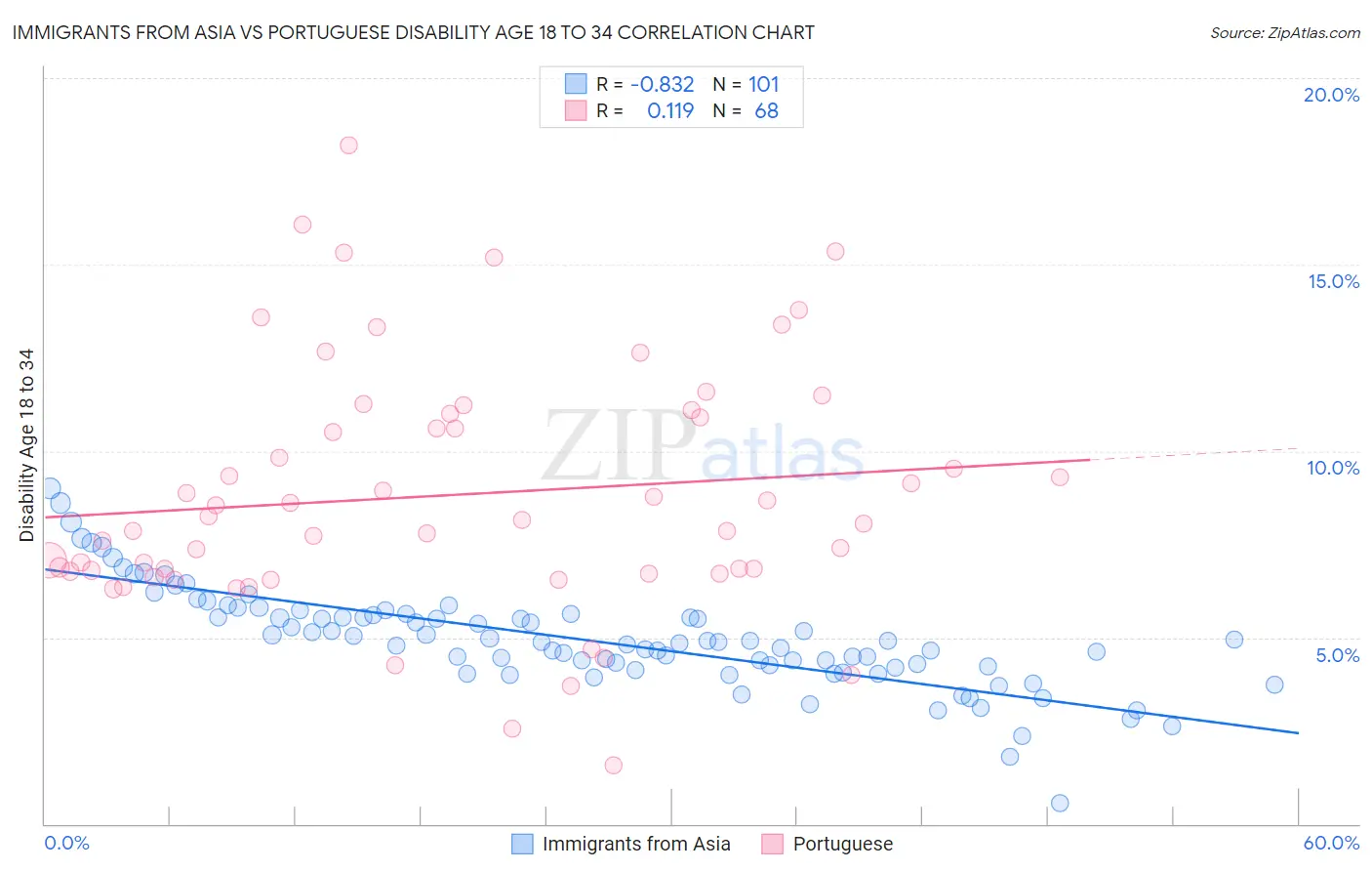 Immigrants from Asia vs Portuguese Disability Age 18 to 34