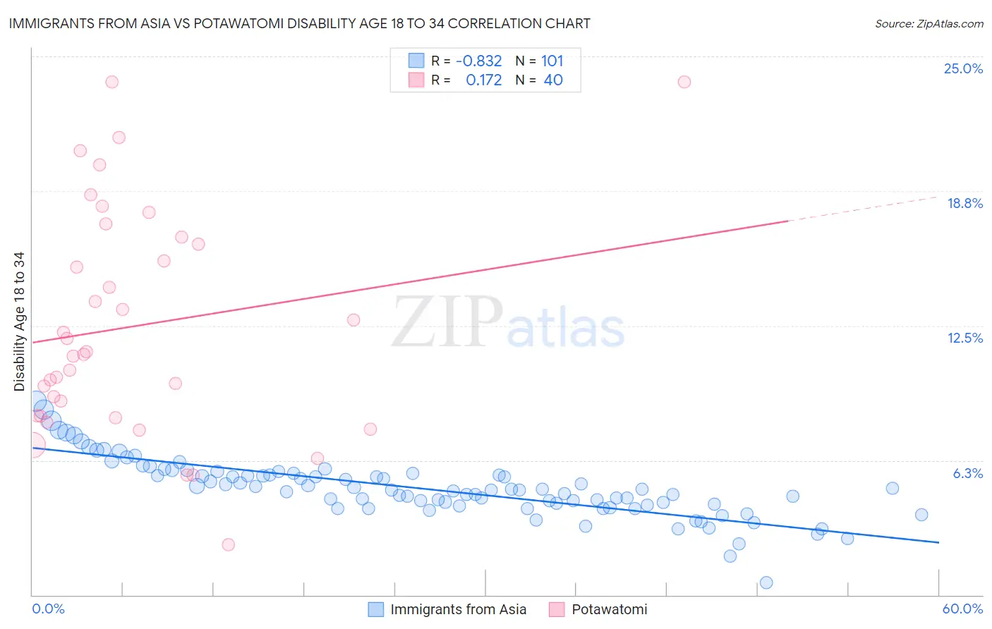 Immigrants from Asia vs Potawatomi Disability Age 18 to 34