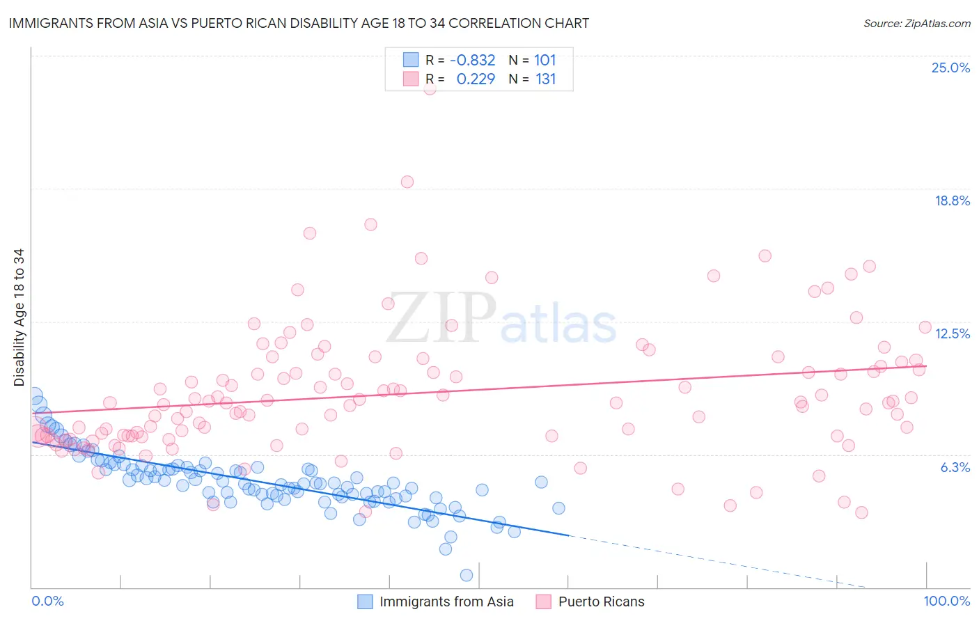 Immigrants from Asia vs Puerto Rican Disability Age 18 to 34