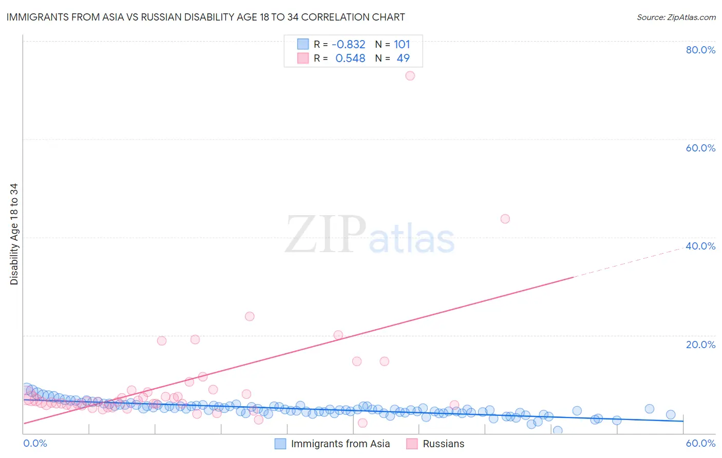 Immigrants from Asia vs Russian Disability Age 18 to 34