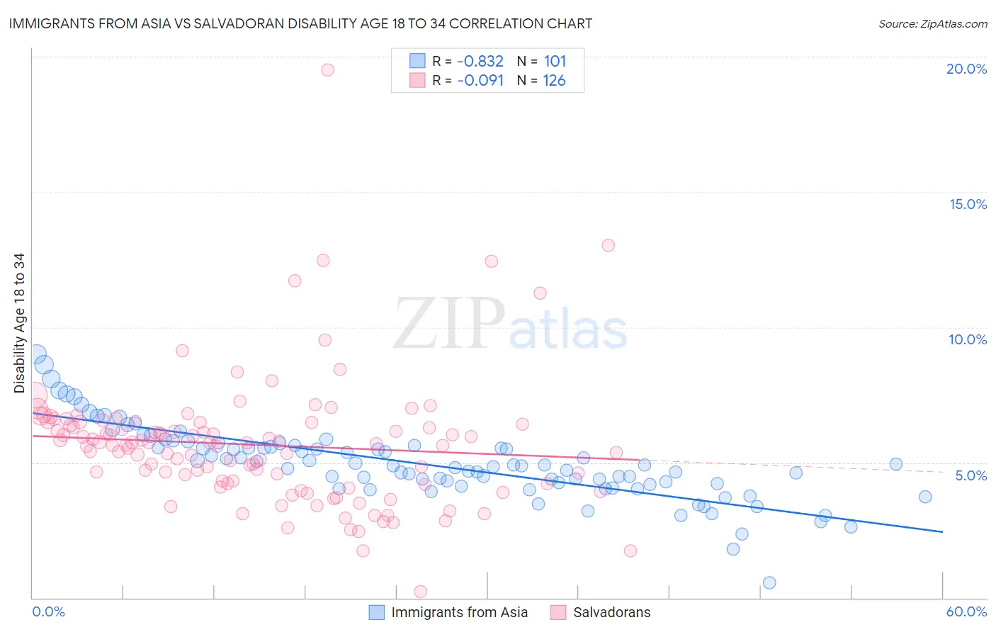 Immigrants from Asia vs Salvadoran Disability Age 18 to 34