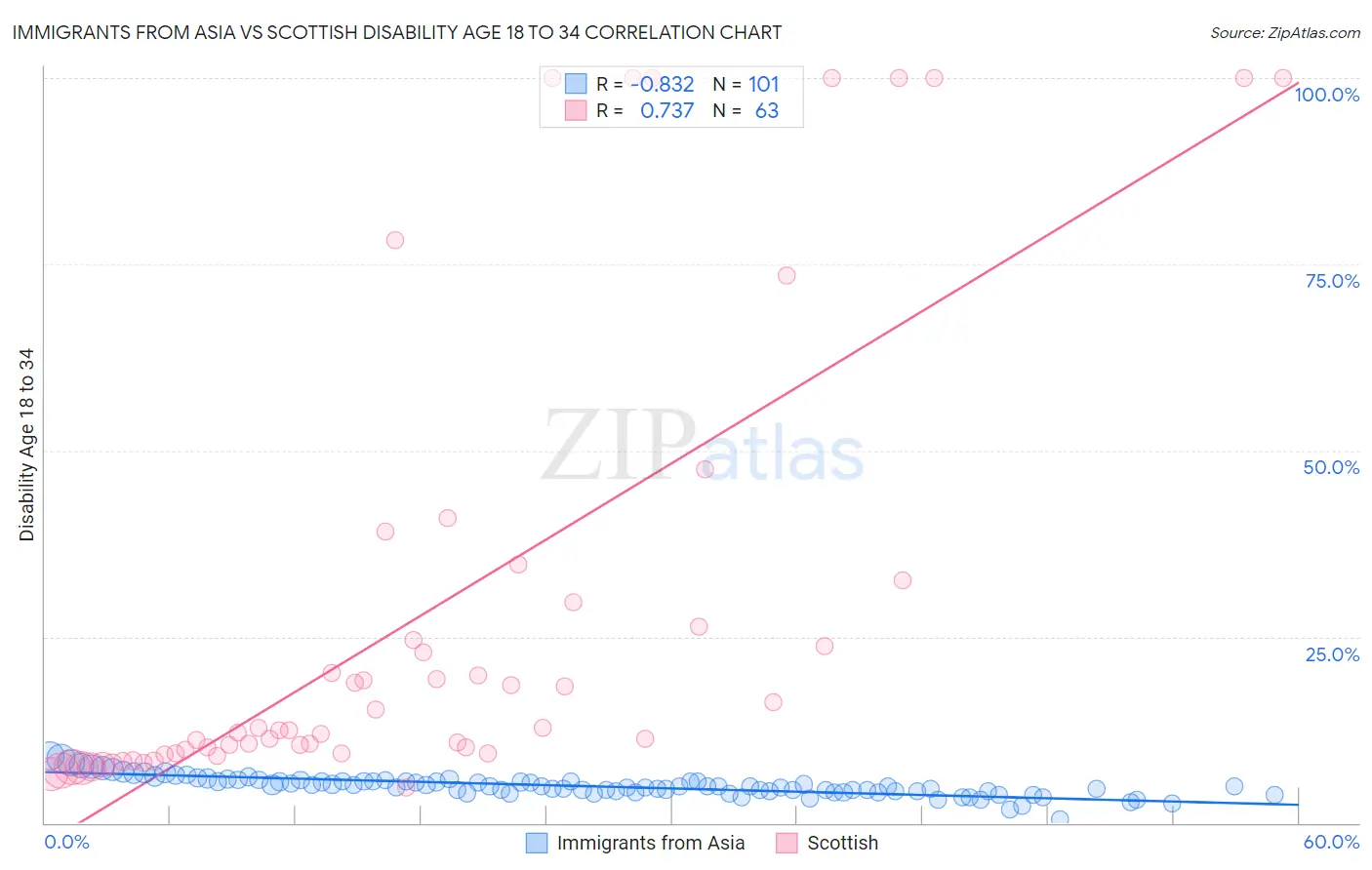 Immigrants from Asia vs Scottish Disability Age 18 to 34