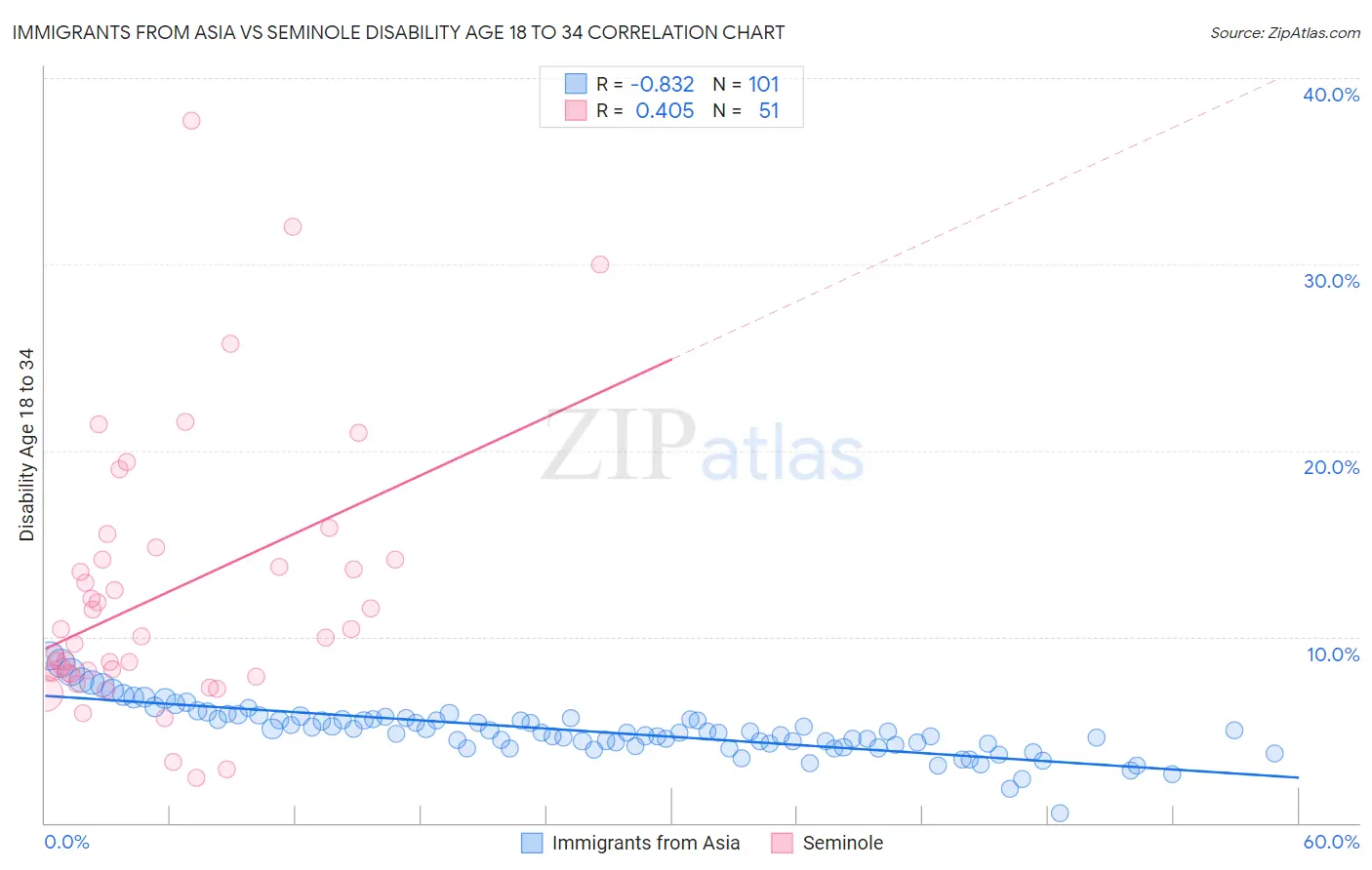 Immigrants from Asia vs Seminole Disability Age 18 to 34