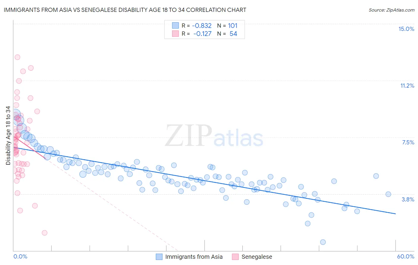 Immigrants from Asia vs Senegalese Disability Age 18 to 34