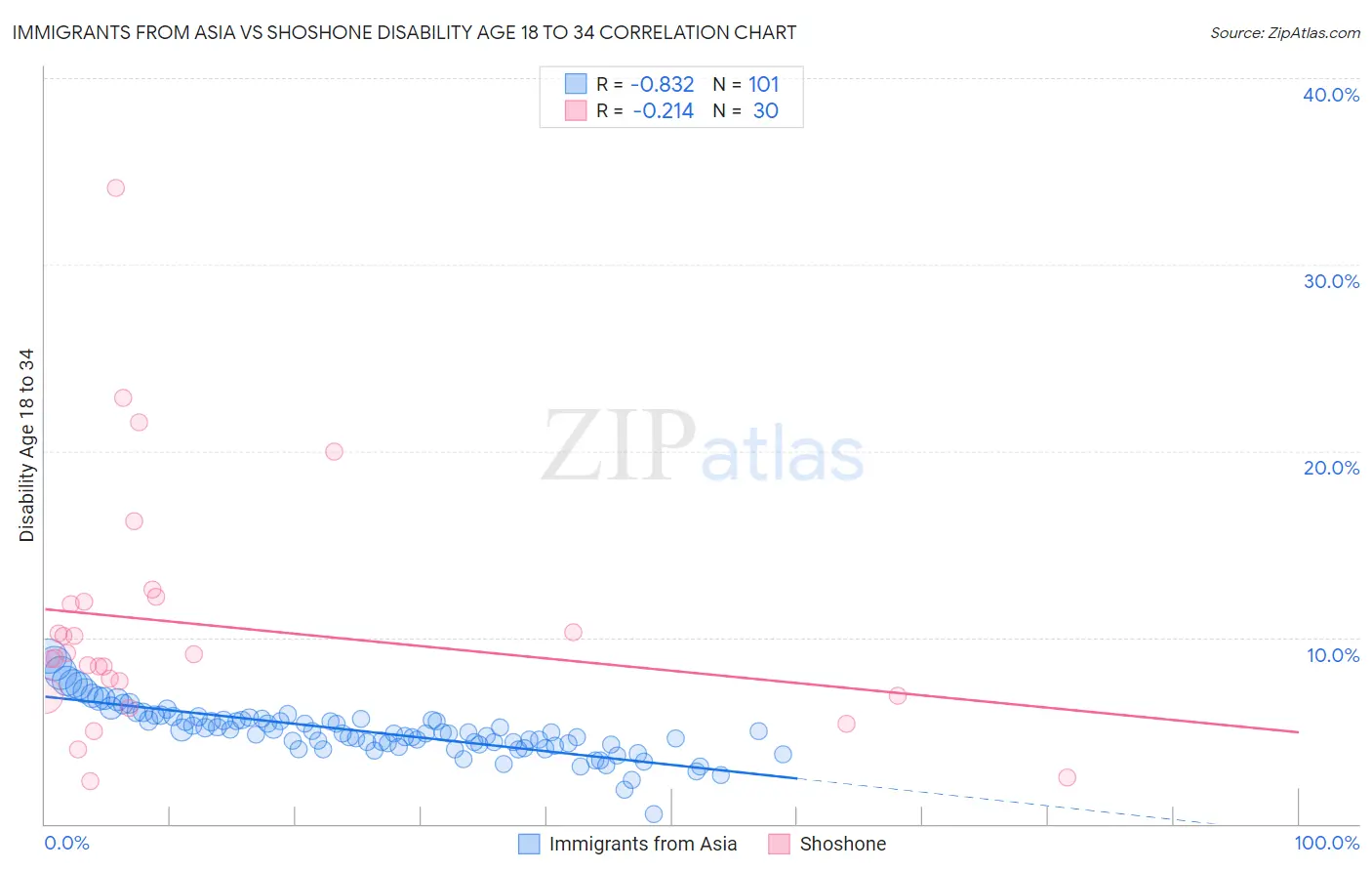 Immigrants from Asia vs Shoshone Disability Age 18 to 34