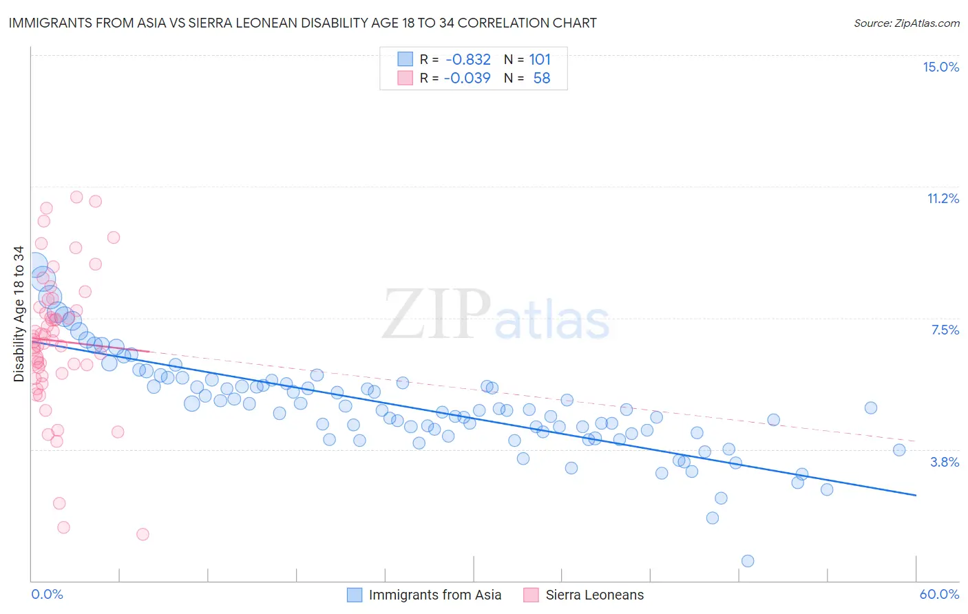 Immigrants from Asia vs Sierra Leonean Disability Age 18 to 34