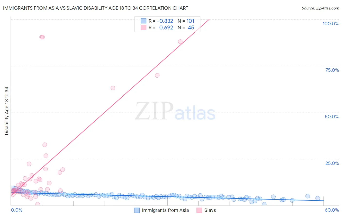 Immigrants from Asia vs Slavic Disability Age 18 to 34