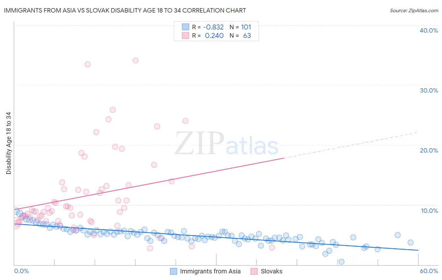 Immigrants from Asia vs Slovak Disability Age 18 to 34