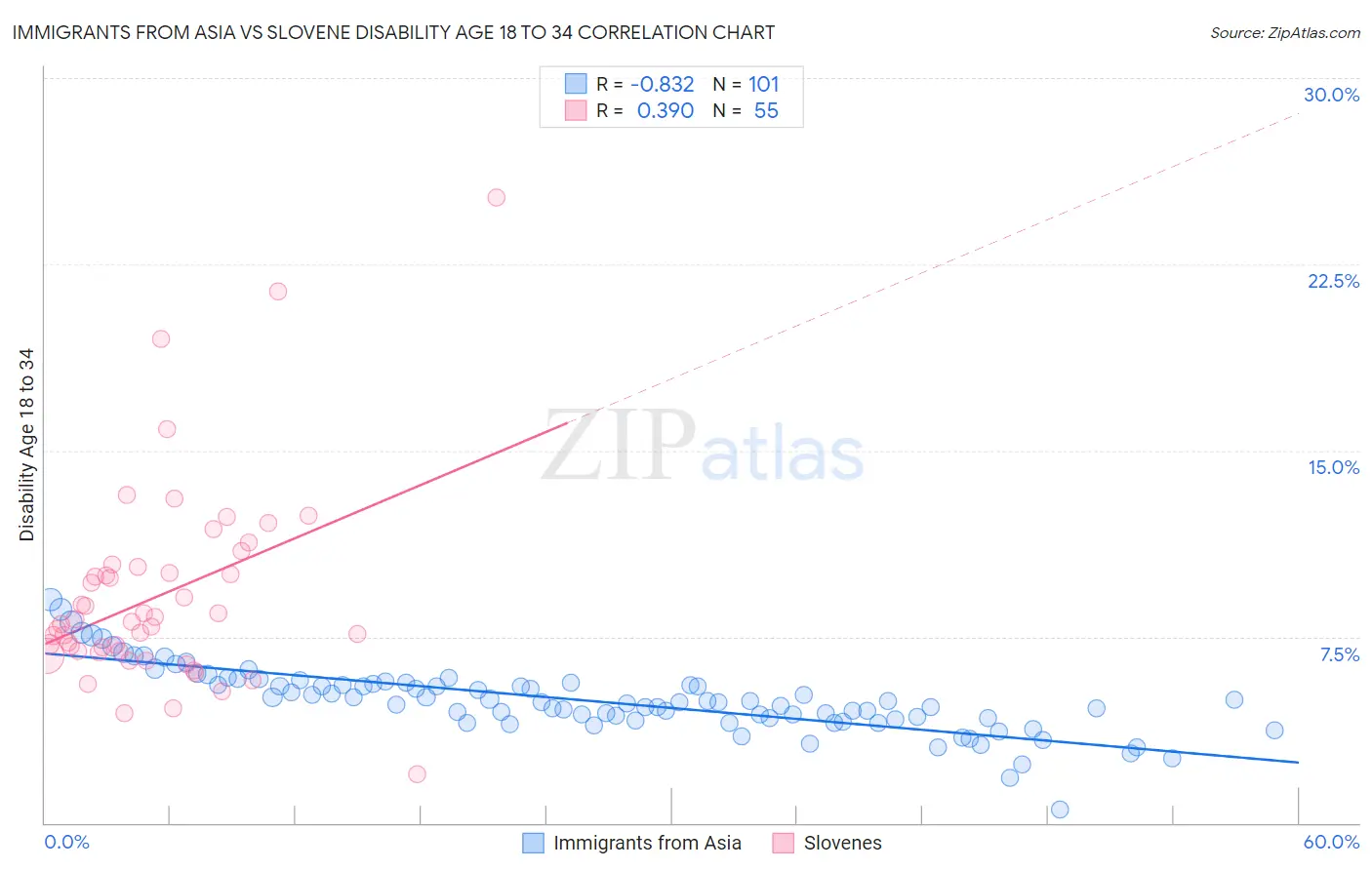 Immigrants from Asia vs Slovene Disability Age 18 to 34