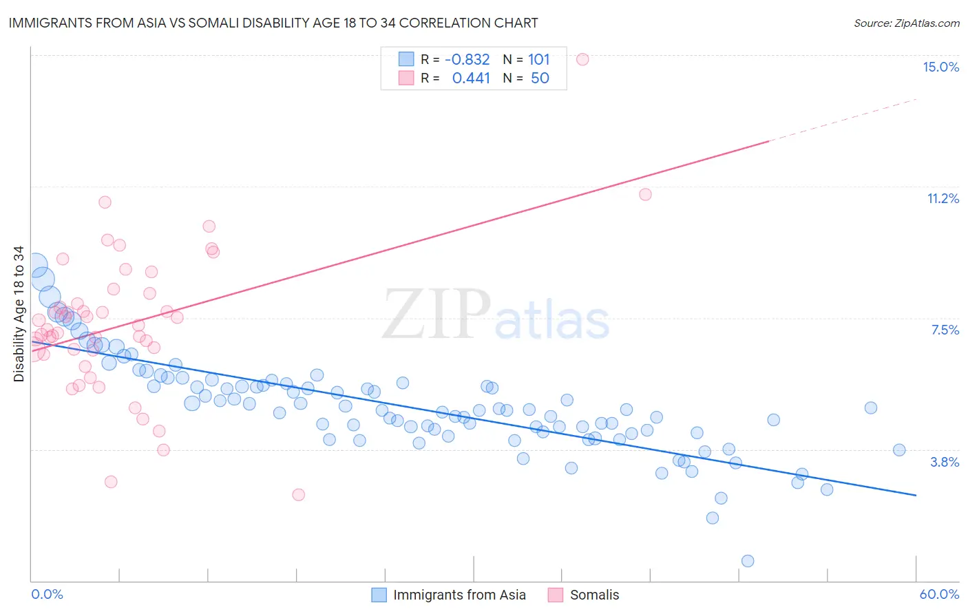 Immigrants from Asia vs Somali Disability Age 18 to 34