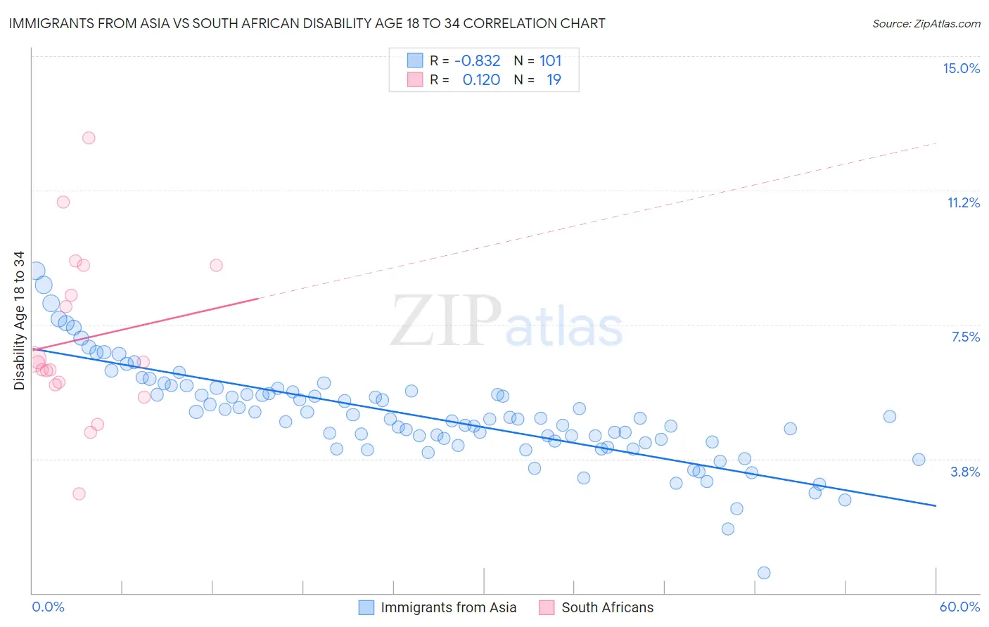 Immigrants from Asia vs South African Disability Age 18 to 34