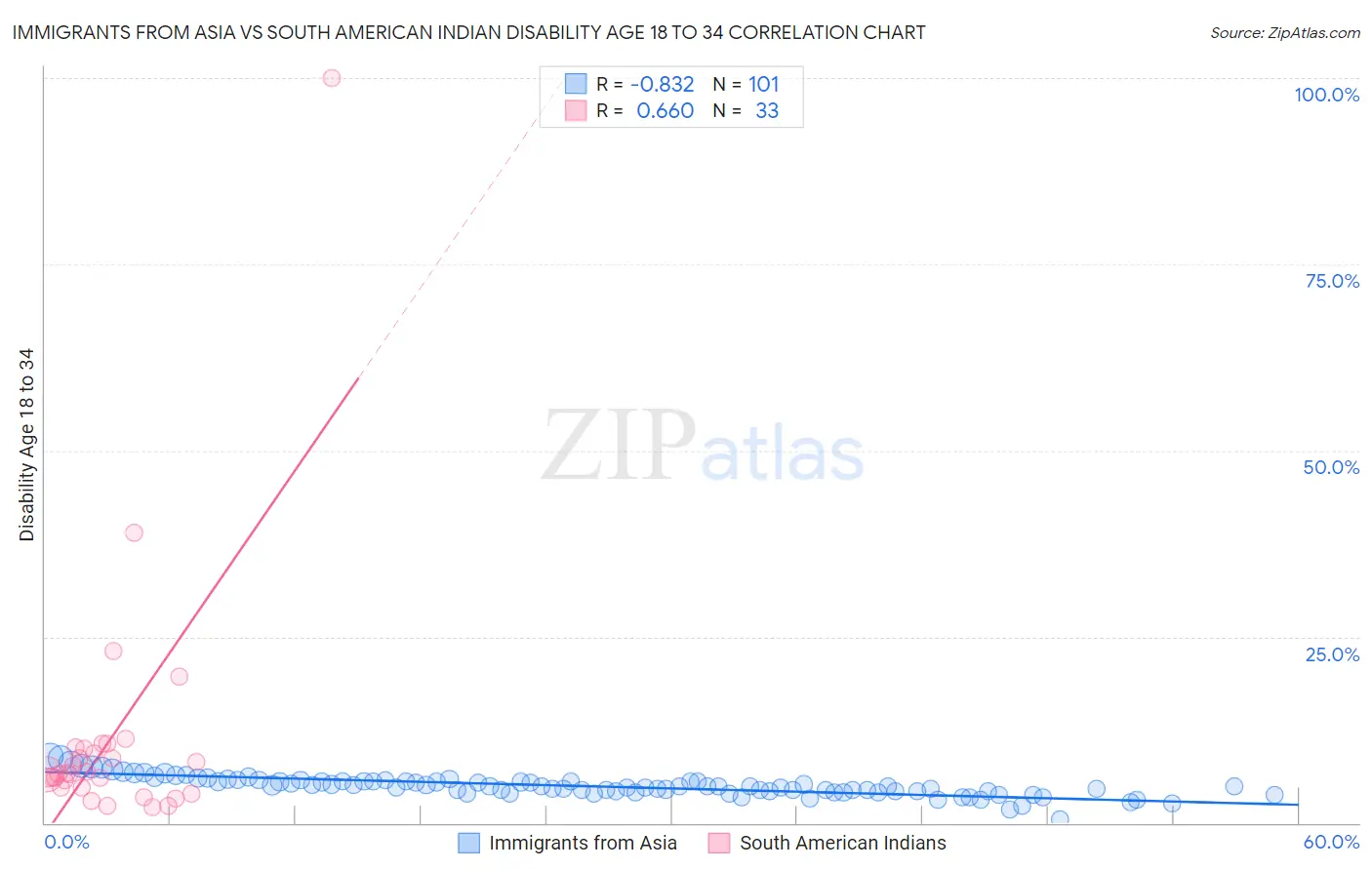 Immigrants from Asia vs South American Indian Disability Age 18 to 34