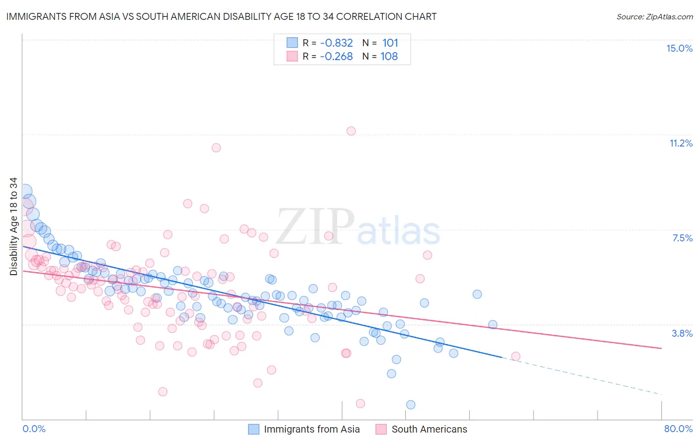 Immigrants from Asia vs South American Disability Age 18 to 34
