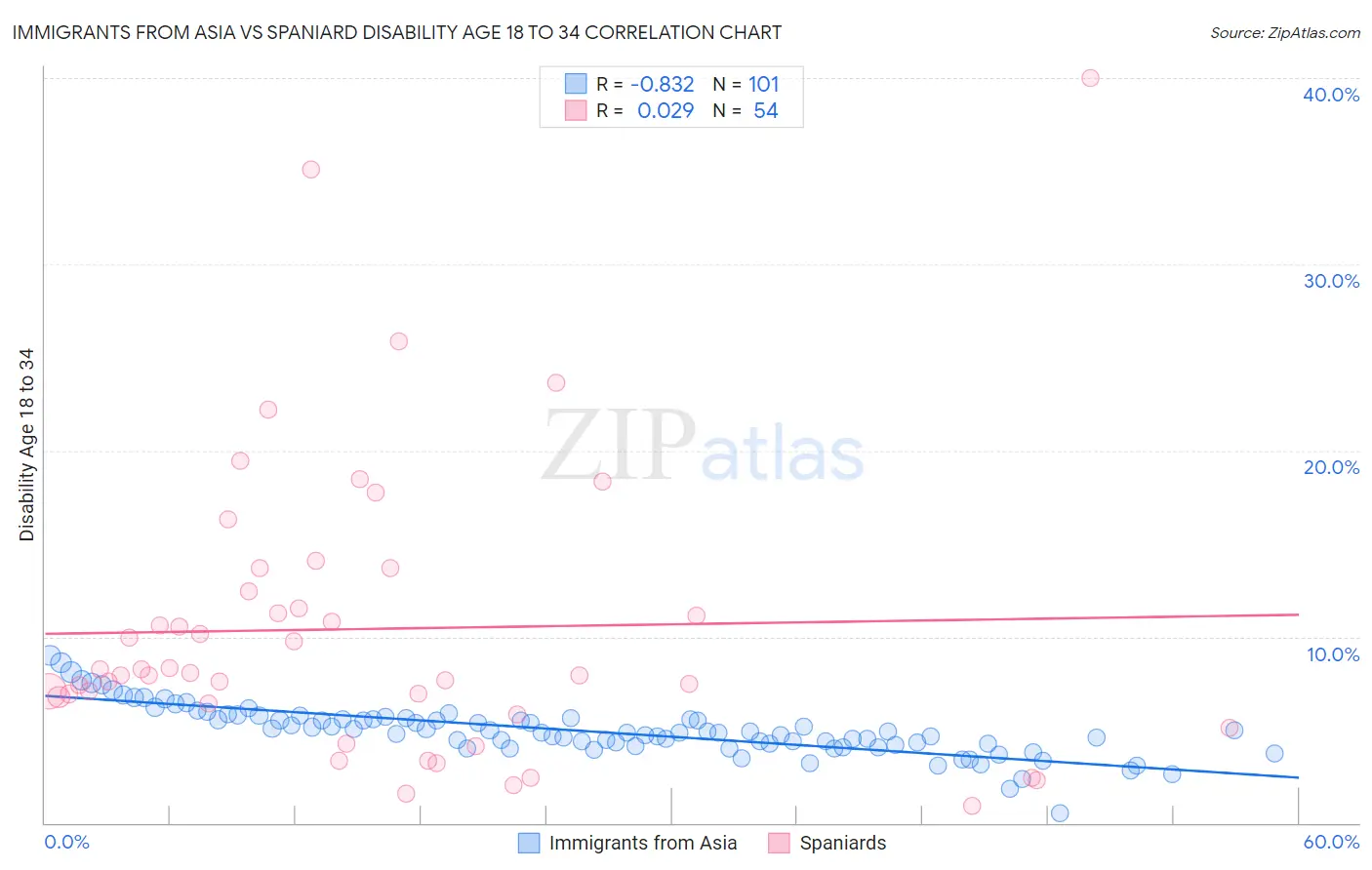 Immigrants from Asia vs Spaniard Disability Age 18 to 34