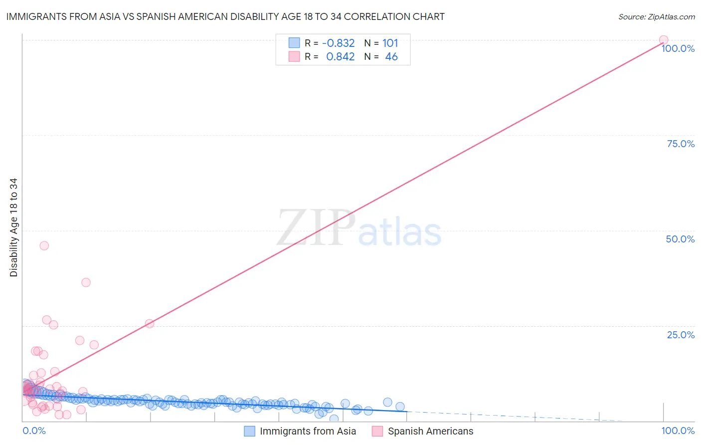 Immigrants from Asia vs Spanish American Disability Age 18 to 34