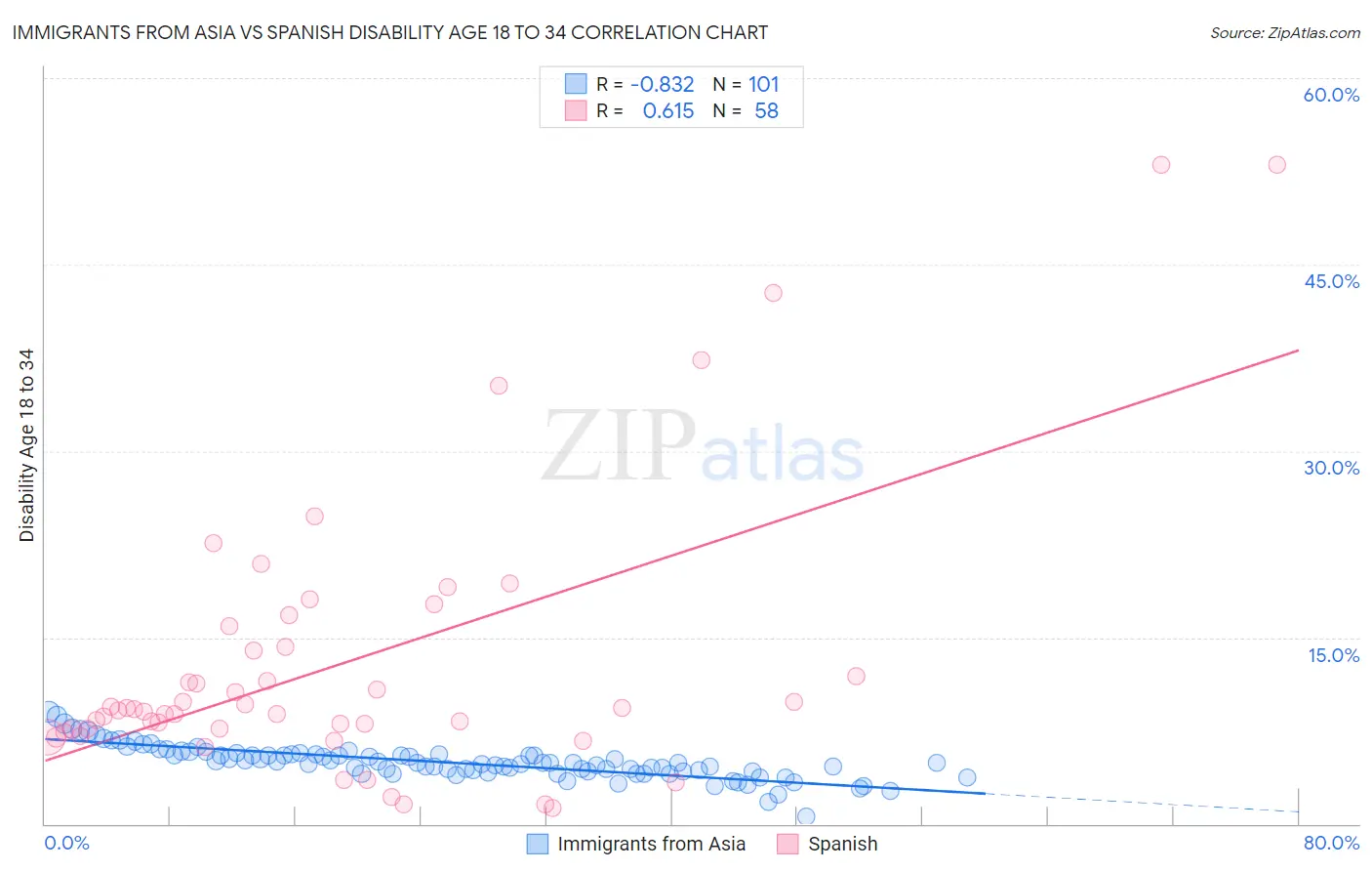 Immigrants from Asia vs Spanish Disability Age 18 to 34