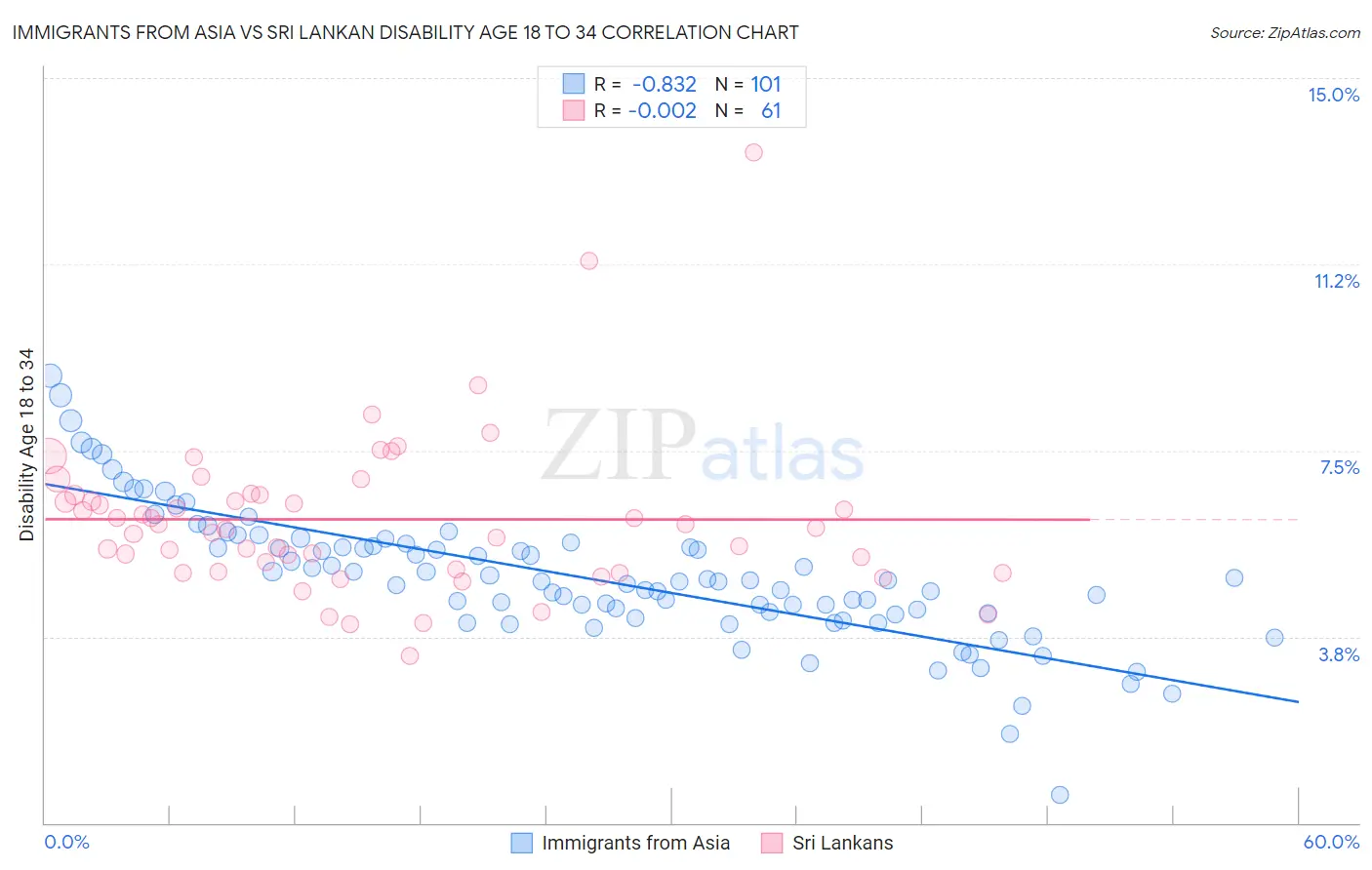Immigrants from Asia vs Sri Lankan Disability Age 18 to 34