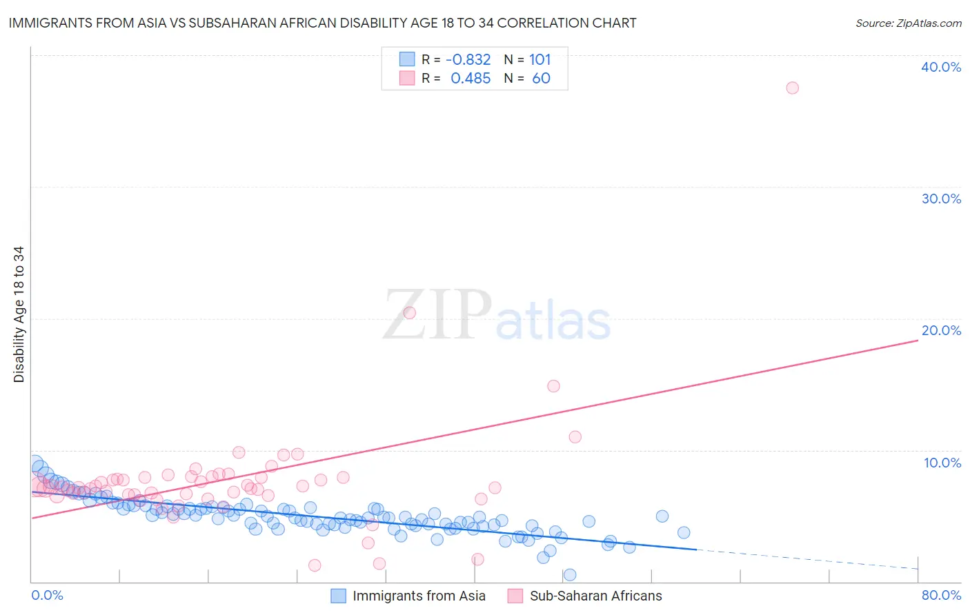 Immigrants from Asia vs Subsaharan African Disability Age 18 to 34