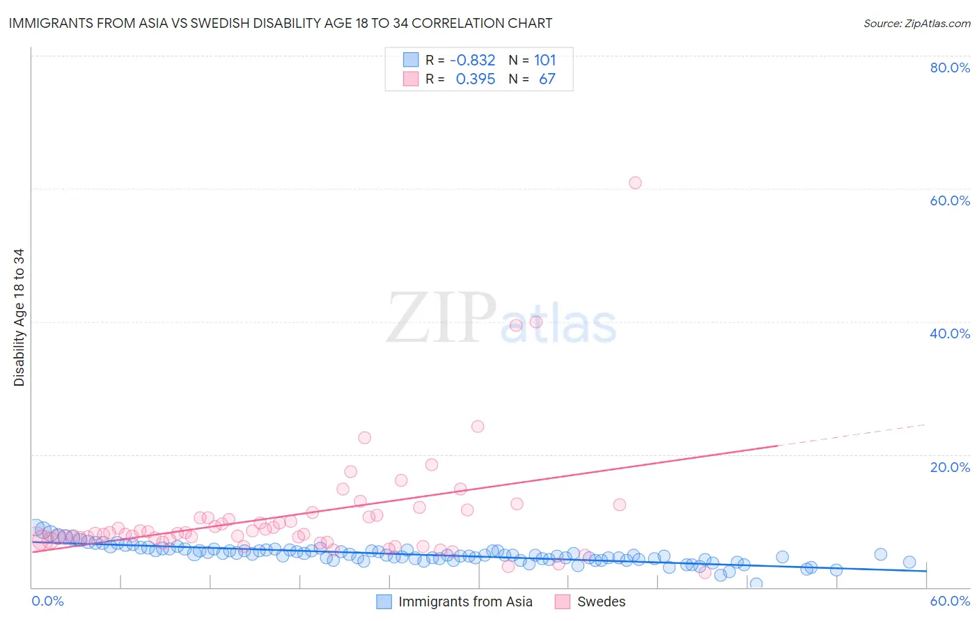 Immigrants from Asia vs Swedish Disability Age 18 to 34