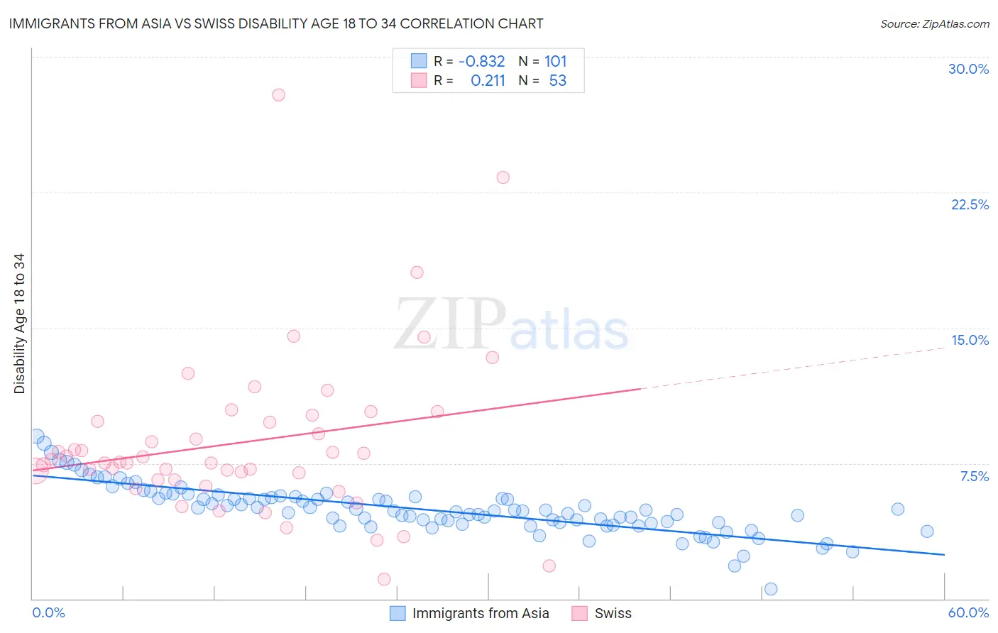 Immigrants from Asia vs Swiss Disability Age 18 to 34
