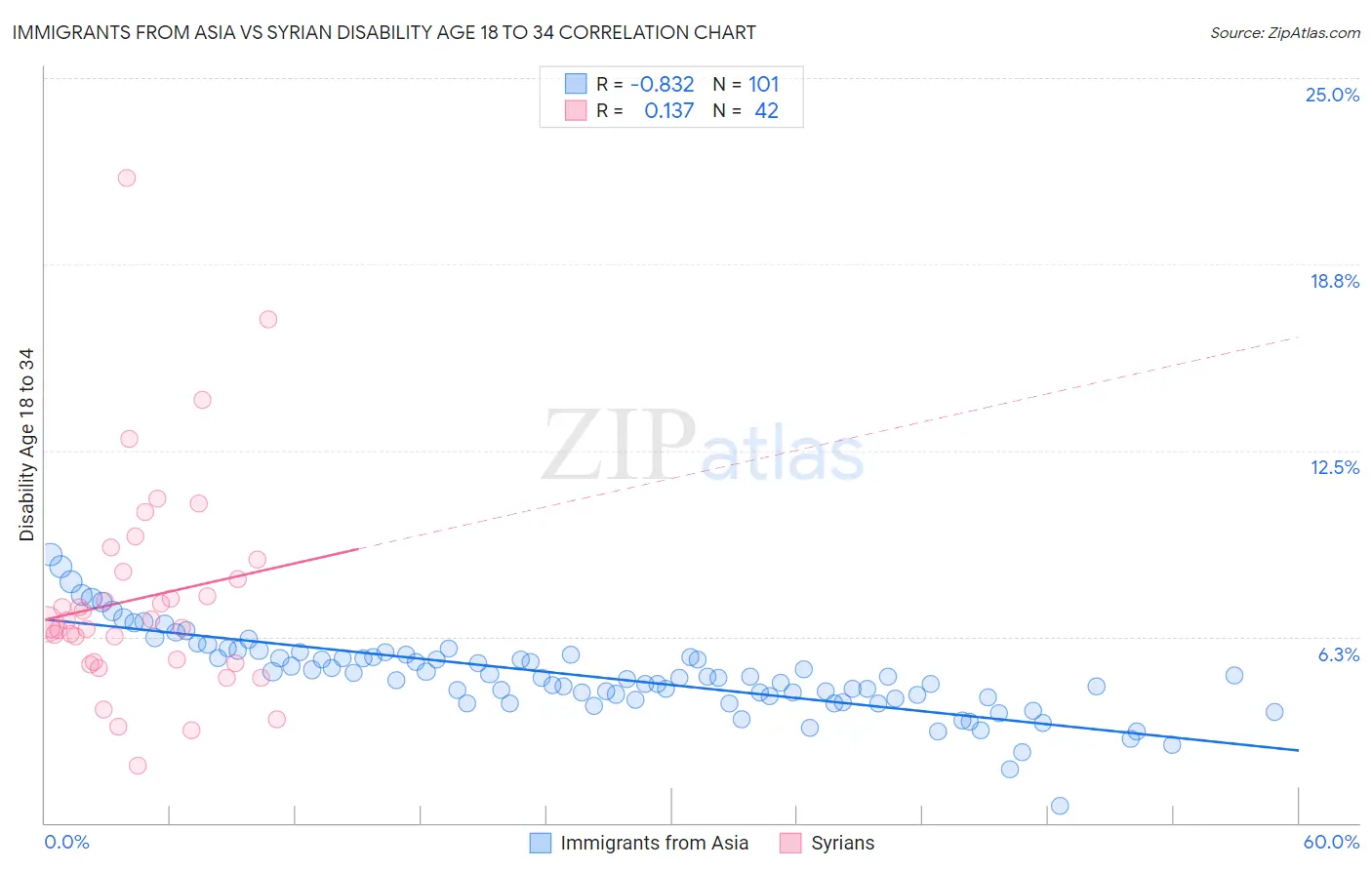 Immigrants from Asia vs Syrian Disability Age 18 to 34