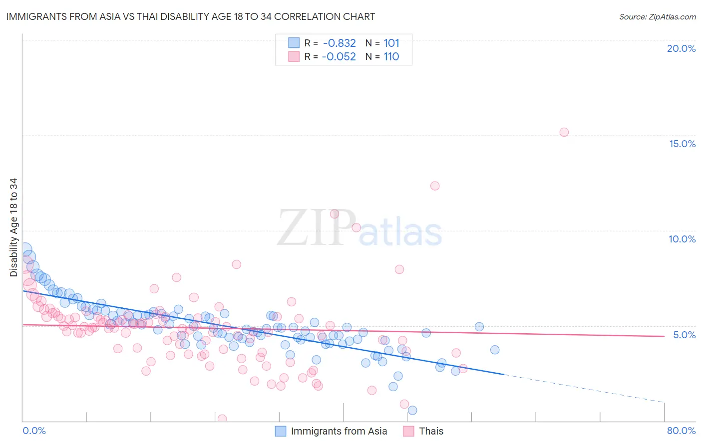 Immigrants from Asia vs Thai Disability Age 18 to 34