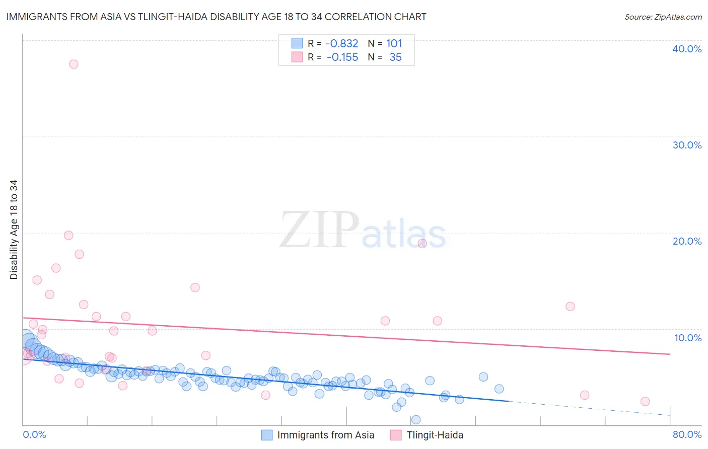 Immigrants from Asia vs Tlingit-Haida Disability Age 18 to 34