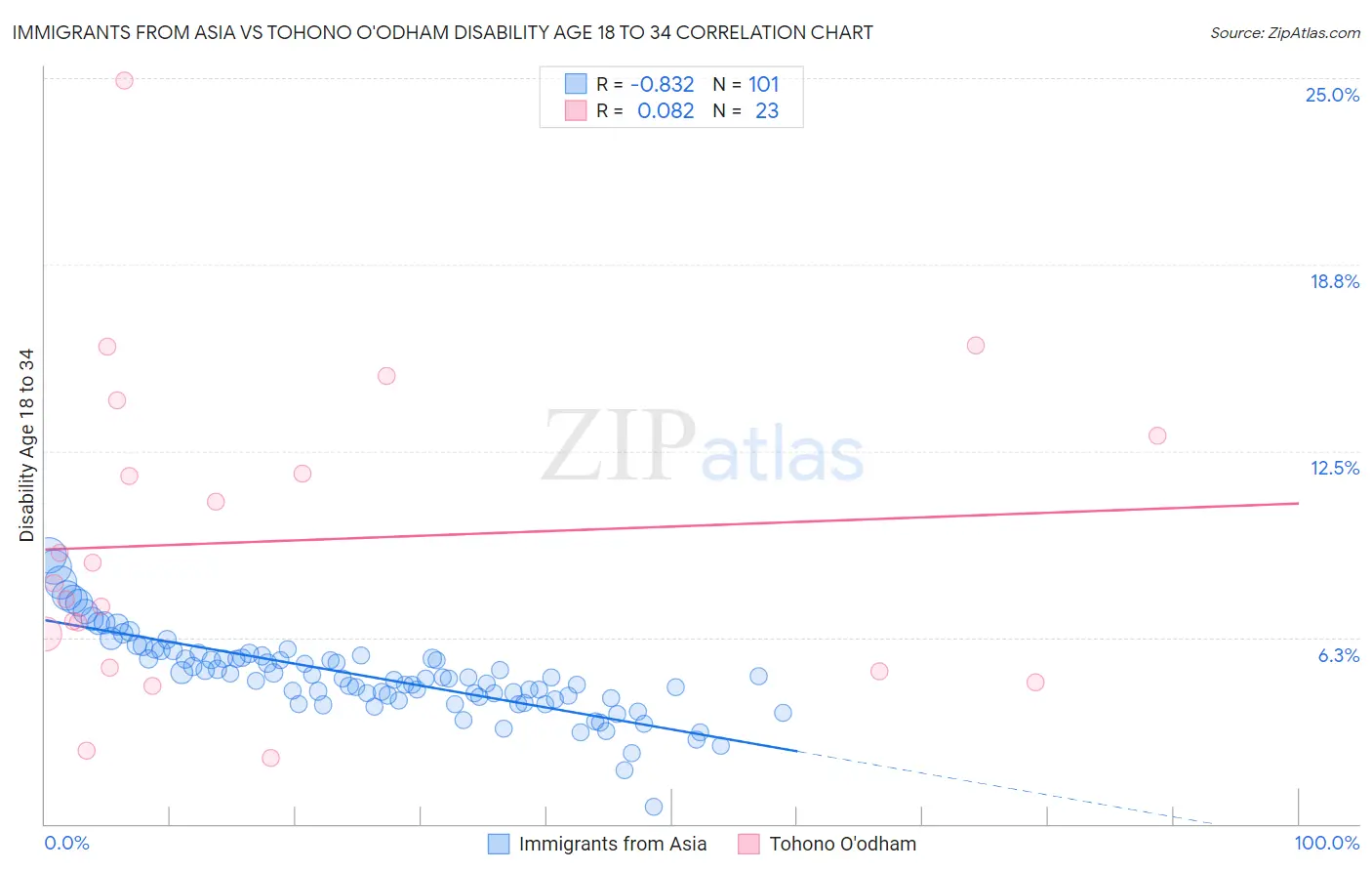 Immigrants from Asia vs Tohono O'odham Disability Age 18 to 34