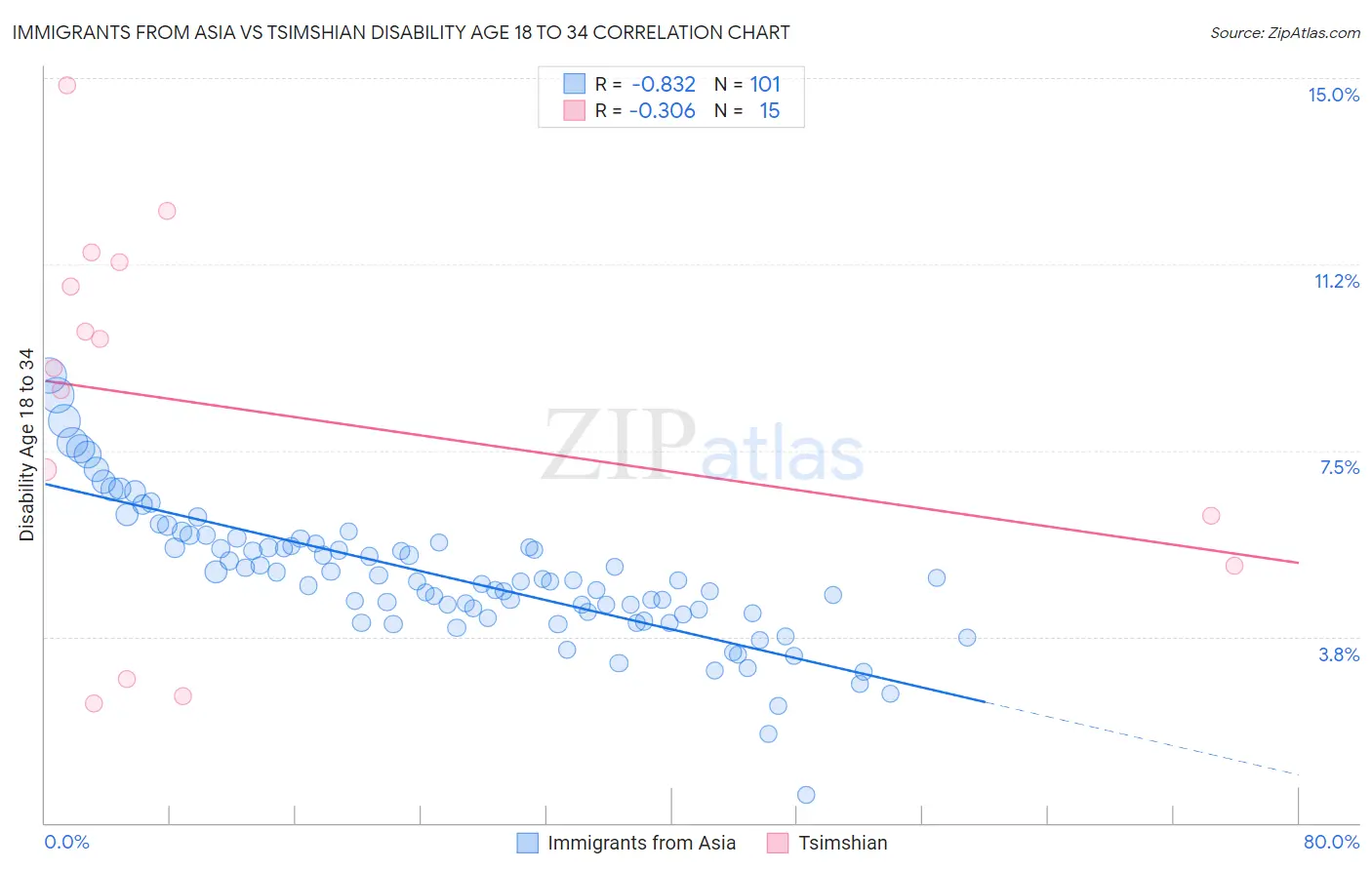Immigrants from Asia vs Tsimshian Disability Age 18 to 34