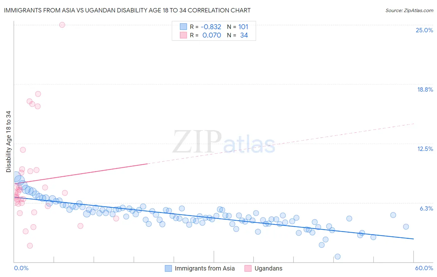 Immigrants from Asia vs Ugandan Disability Age 18 to 34