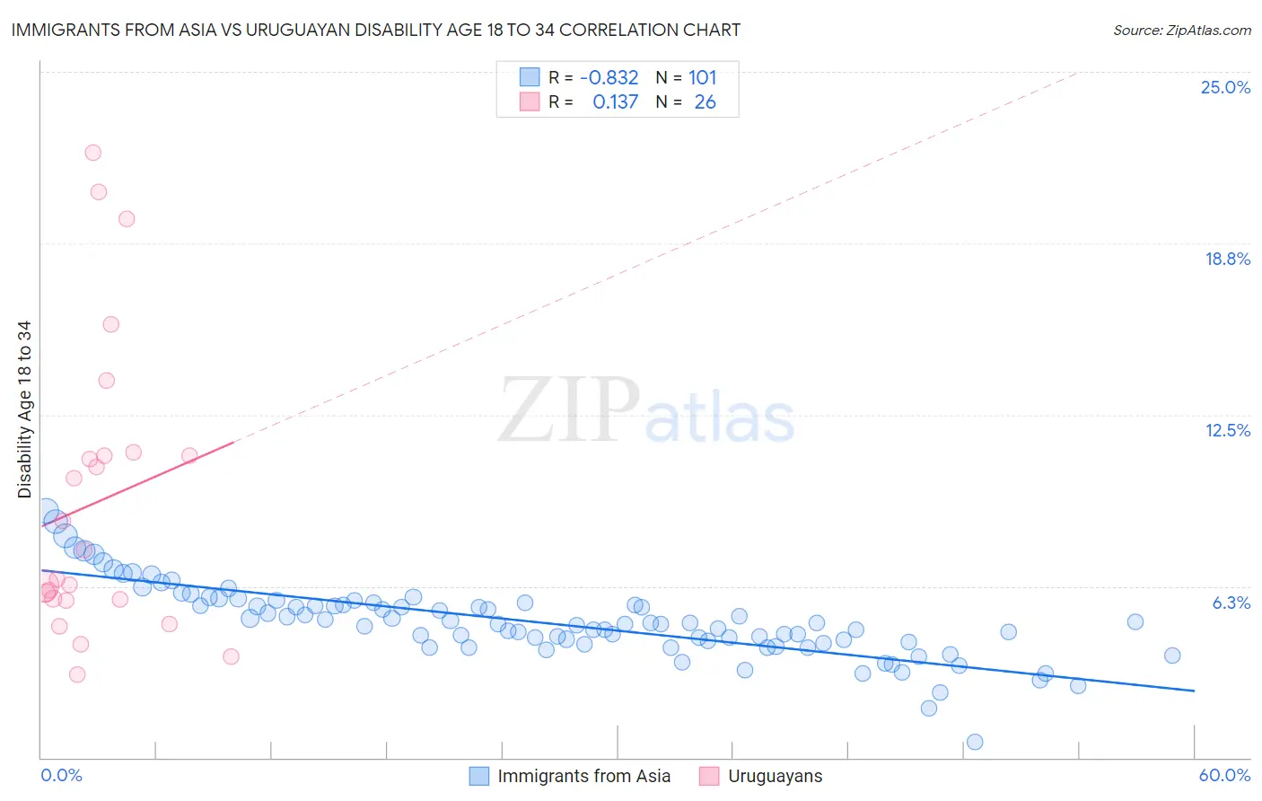 Immigrants from Asia vs Uruguayan Disability Age 18 to 34