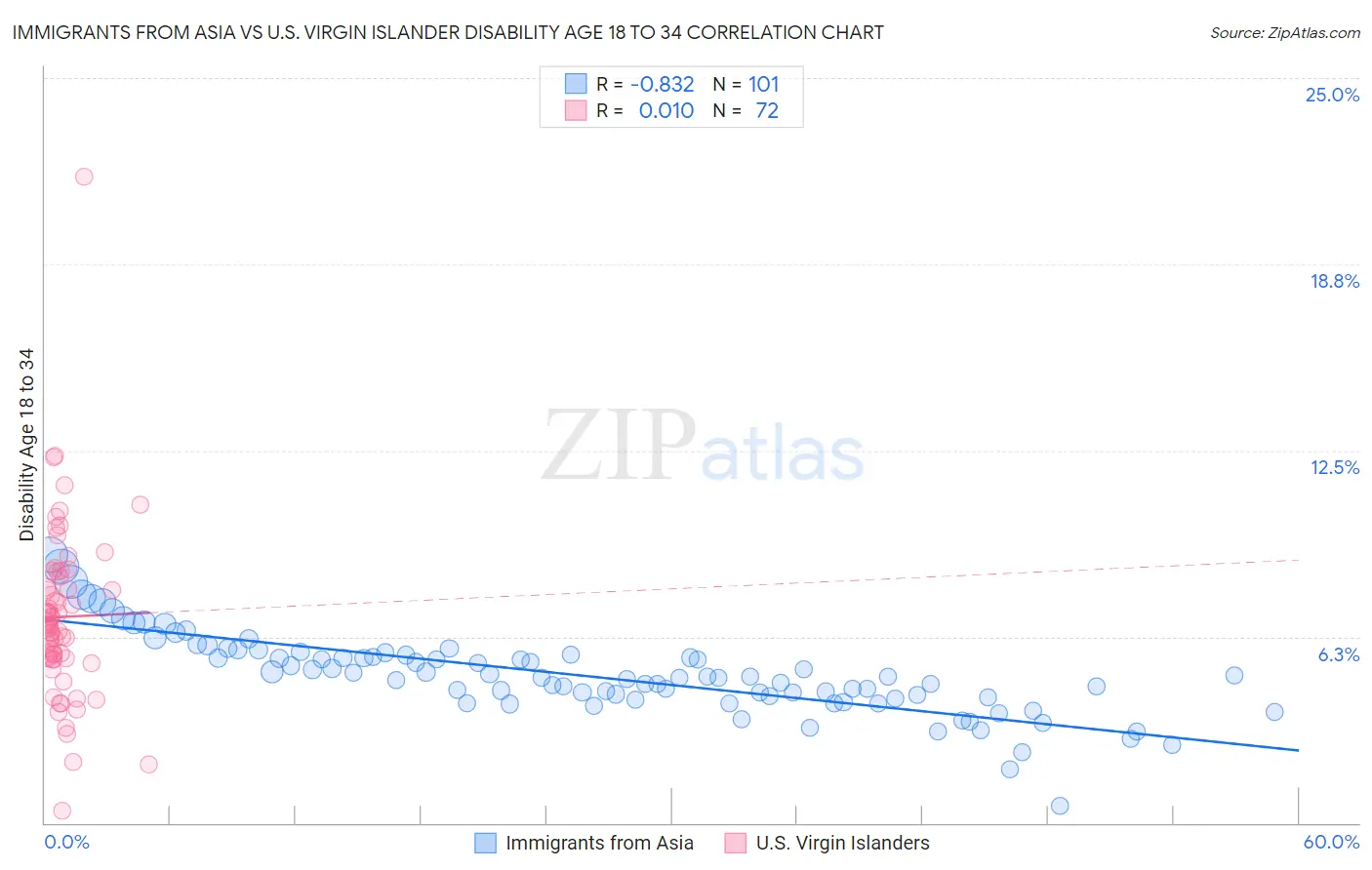 Immigrants from Asia vs U.S. Virgin Islander Disability Age 18 to 34