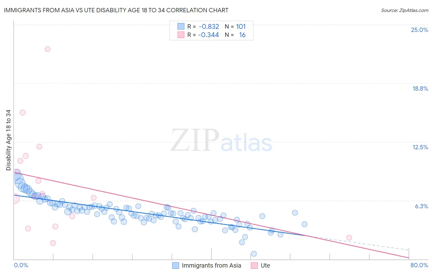 Immigrants from Asia vs Ute Disability Age 18 to 34