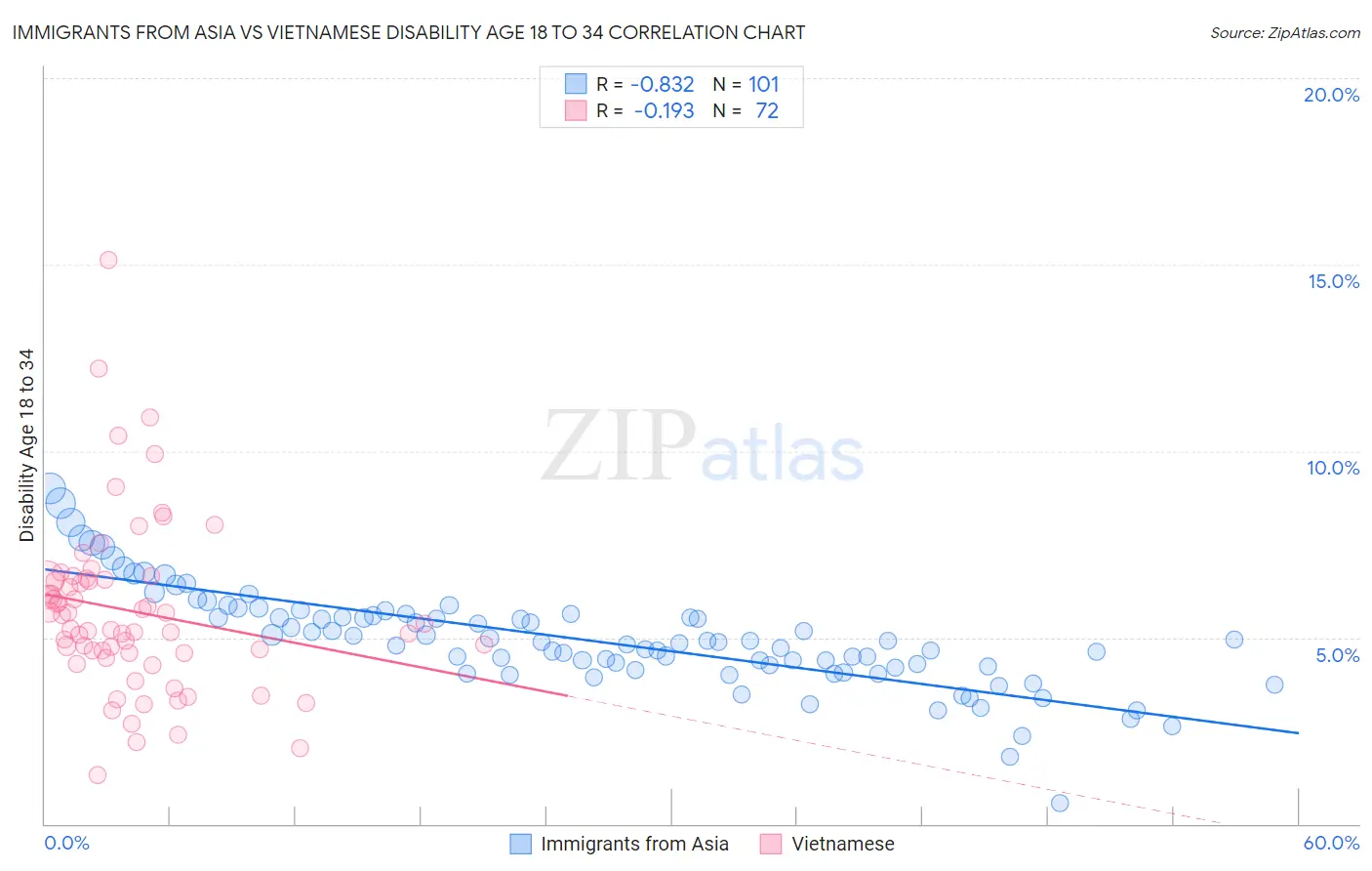 Immigrants from Asia vs Vietnamese Disability Age 18 to 34