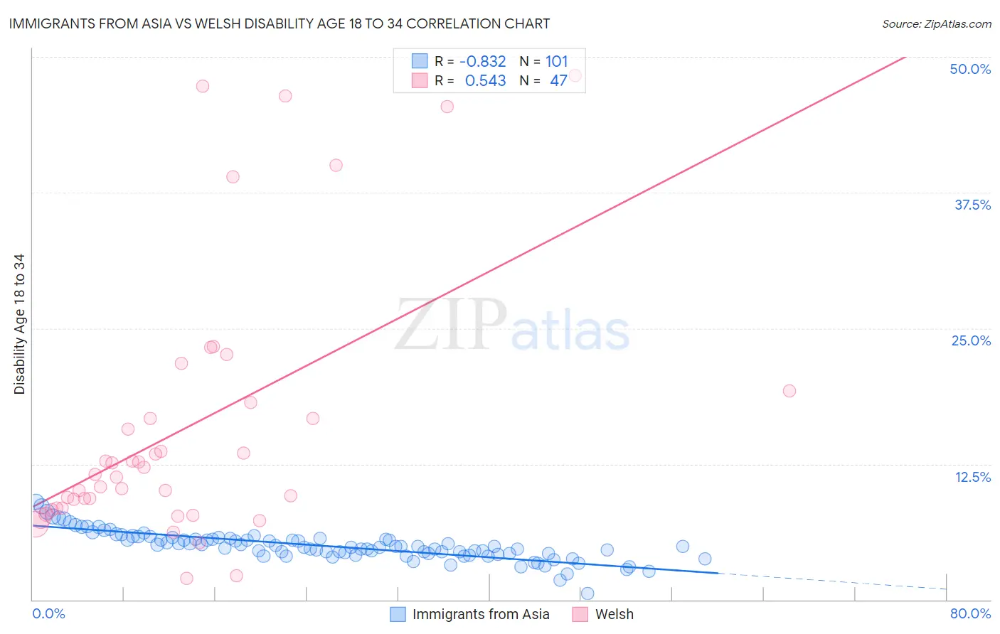 Immigrants from Asia vs Welsh Disability Age 18 to 34