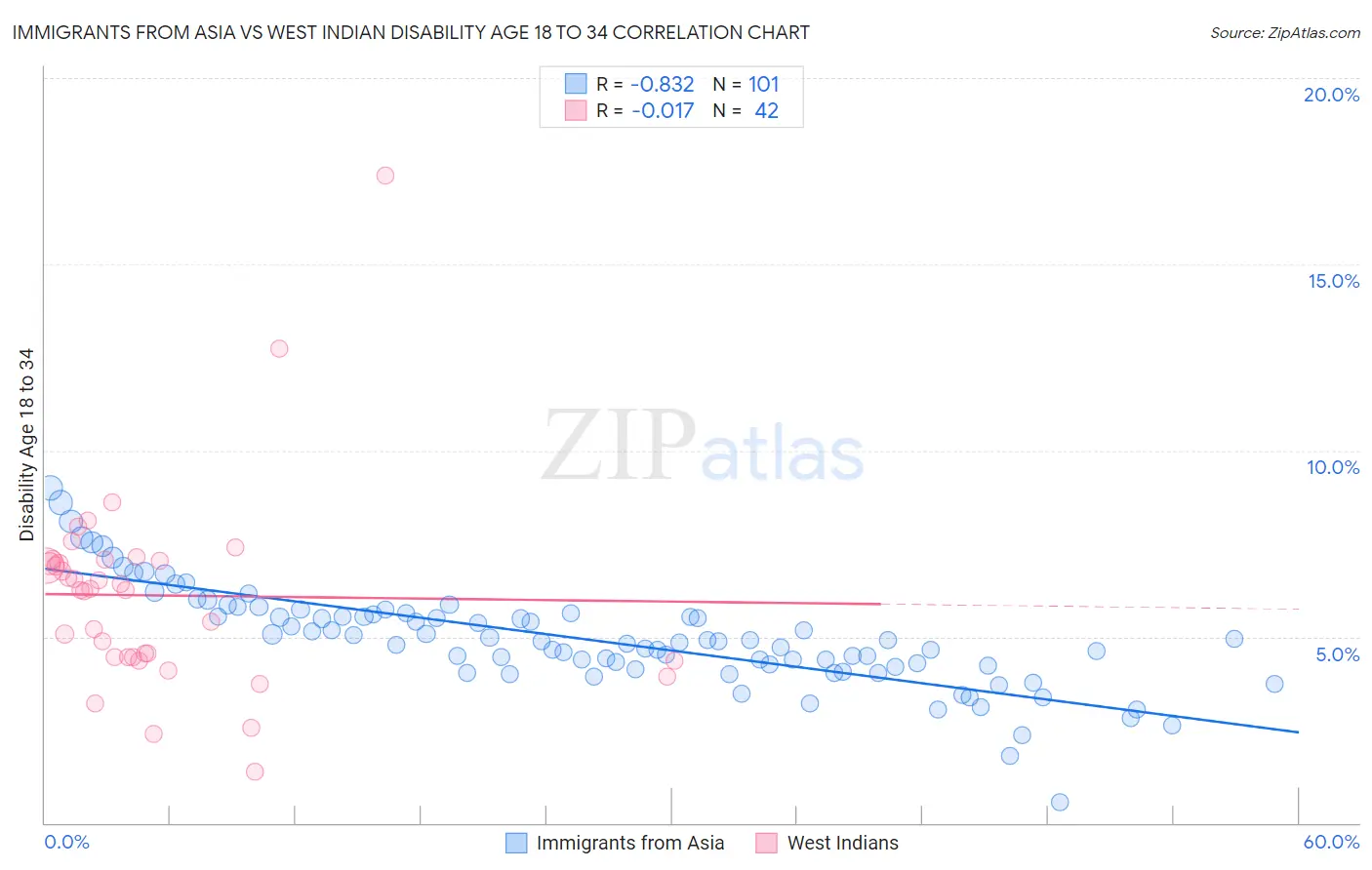 Immigrants from Asia vs West Indian Disability Age 18 to 34