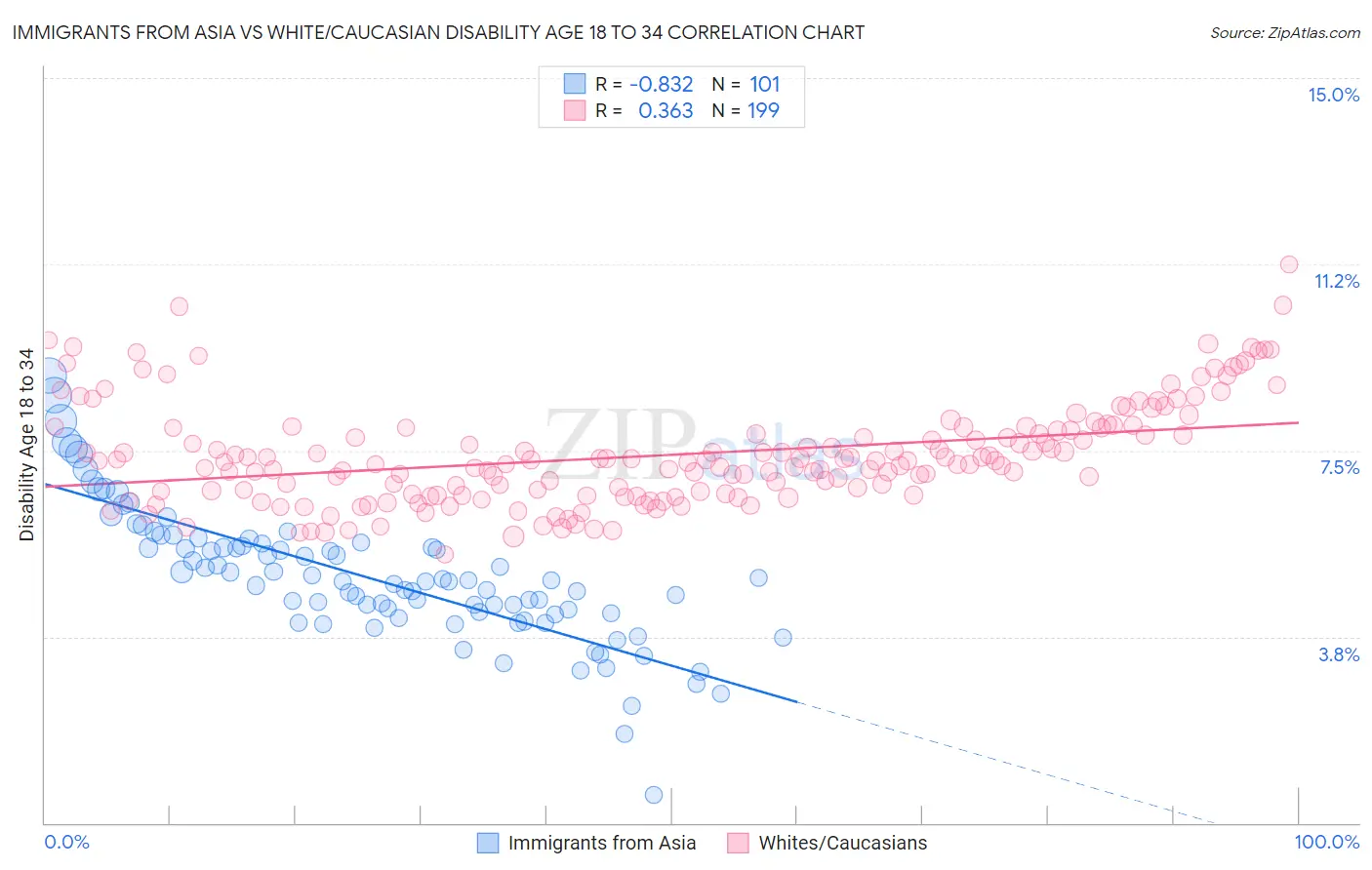 Immigrants from Asia vs White/Caucasian Disability Age 18 to 34